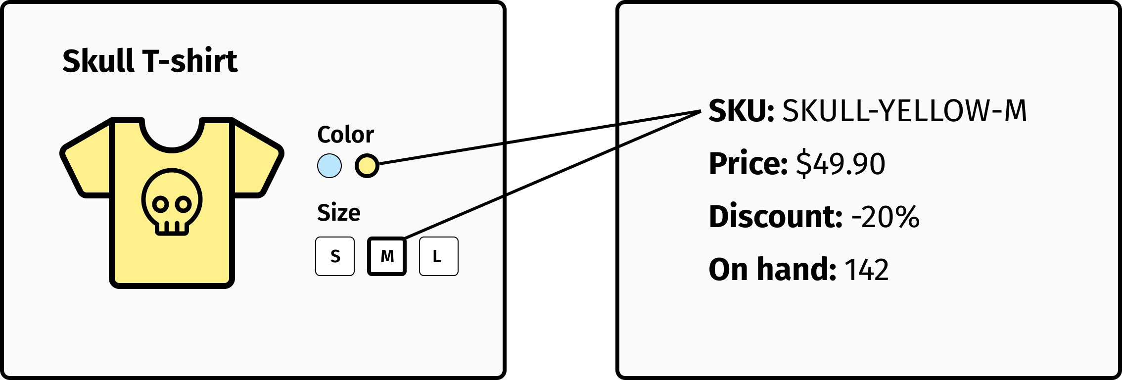 The SKU code connects the content layer to the commerce layer.