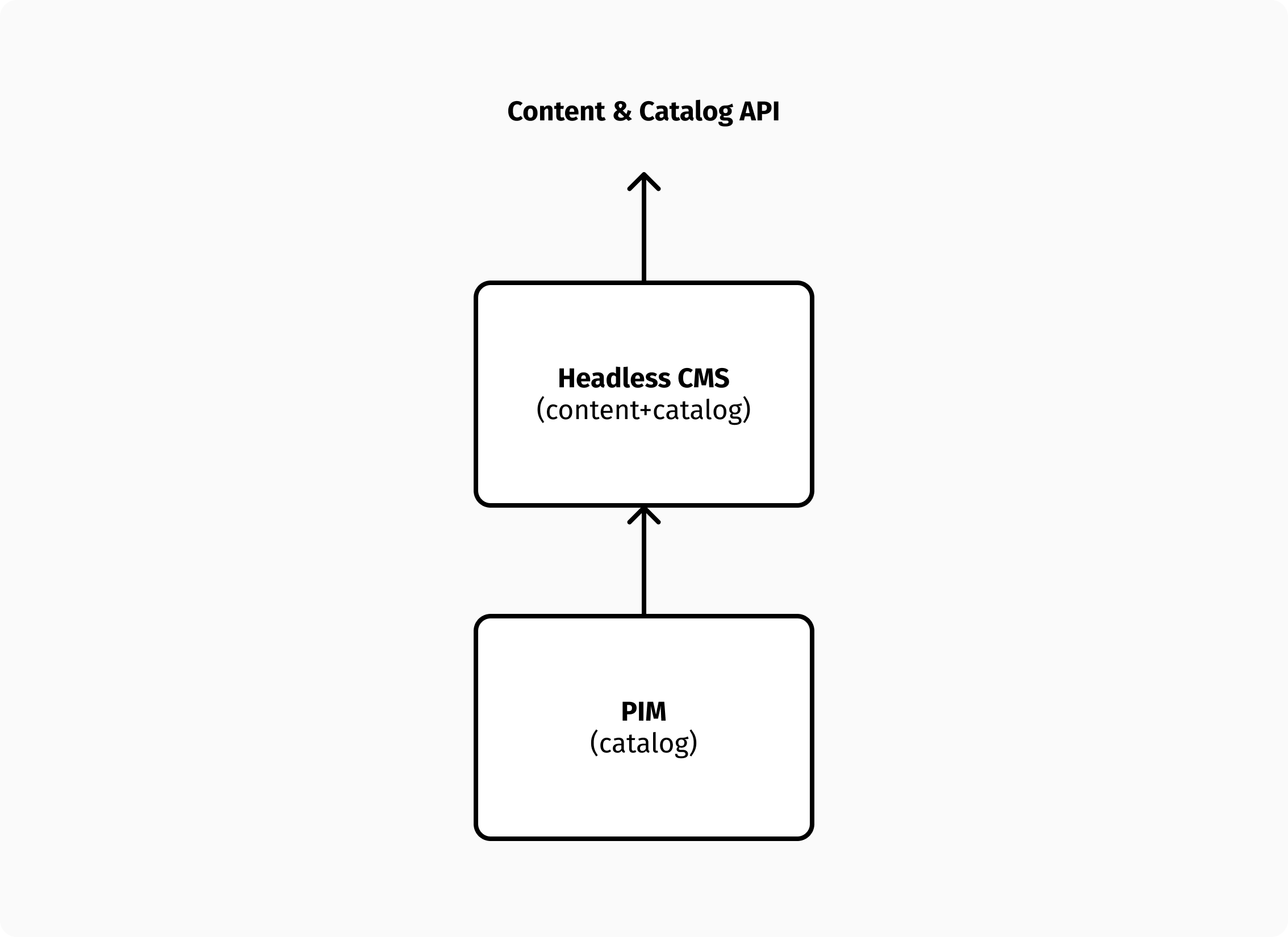 You can use a PIM as the source of product content for the headless CMS.