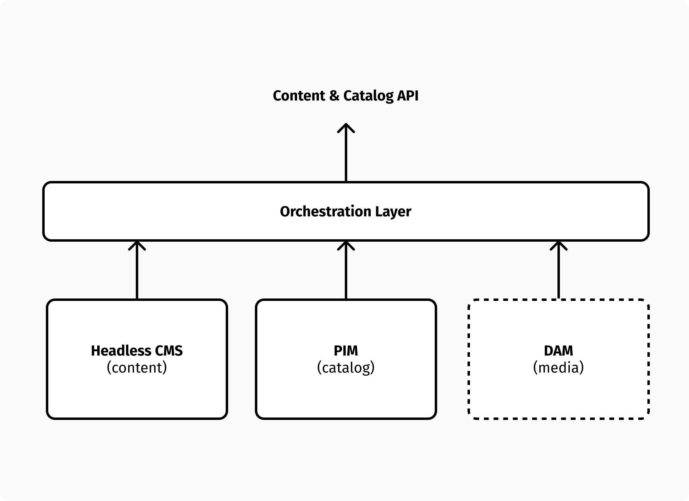 An orchestration layer opens the door to adding more components to your stack.