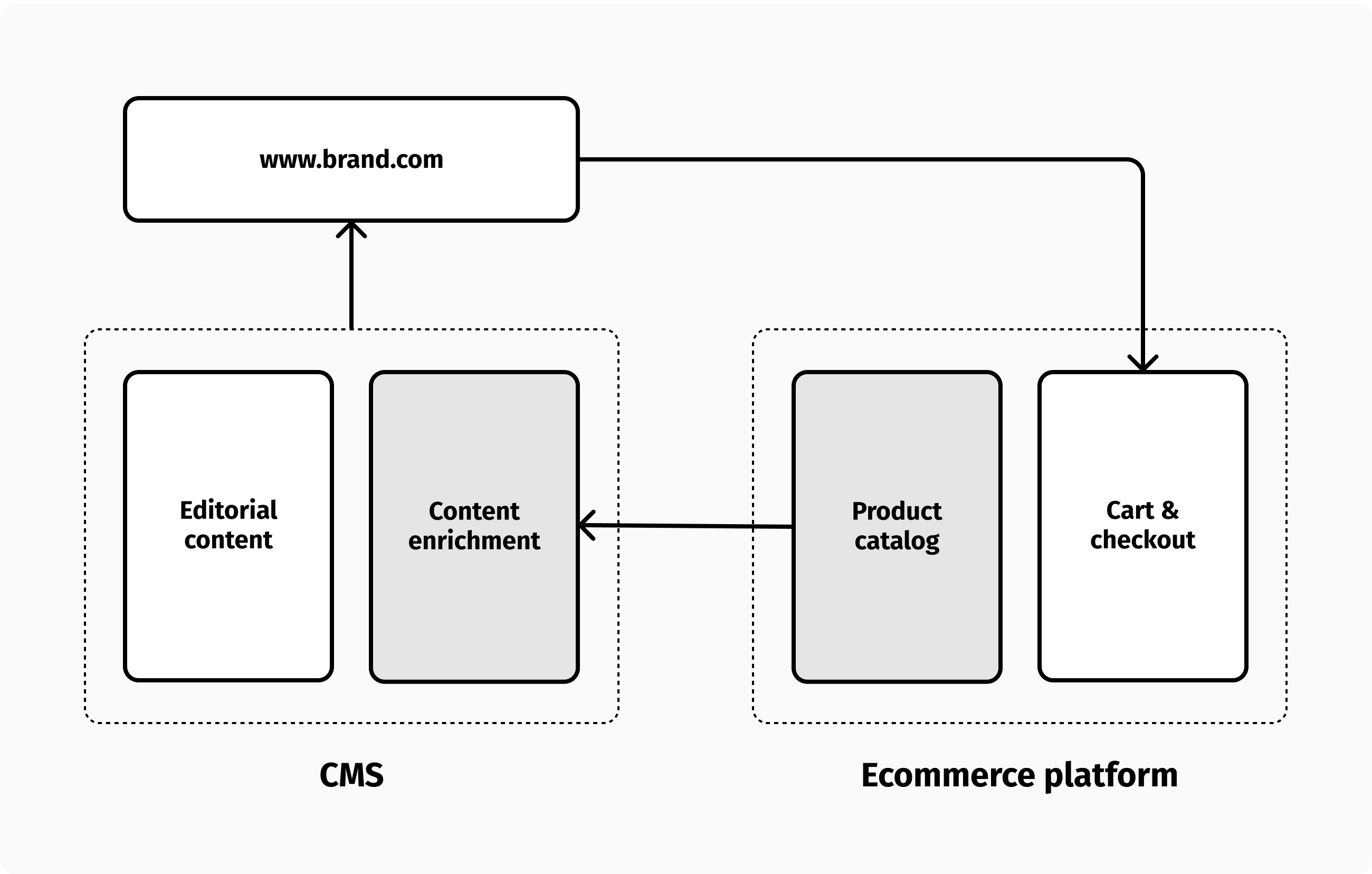 Product catalog is created with an ecommerce platform and enriched with a CMS.
