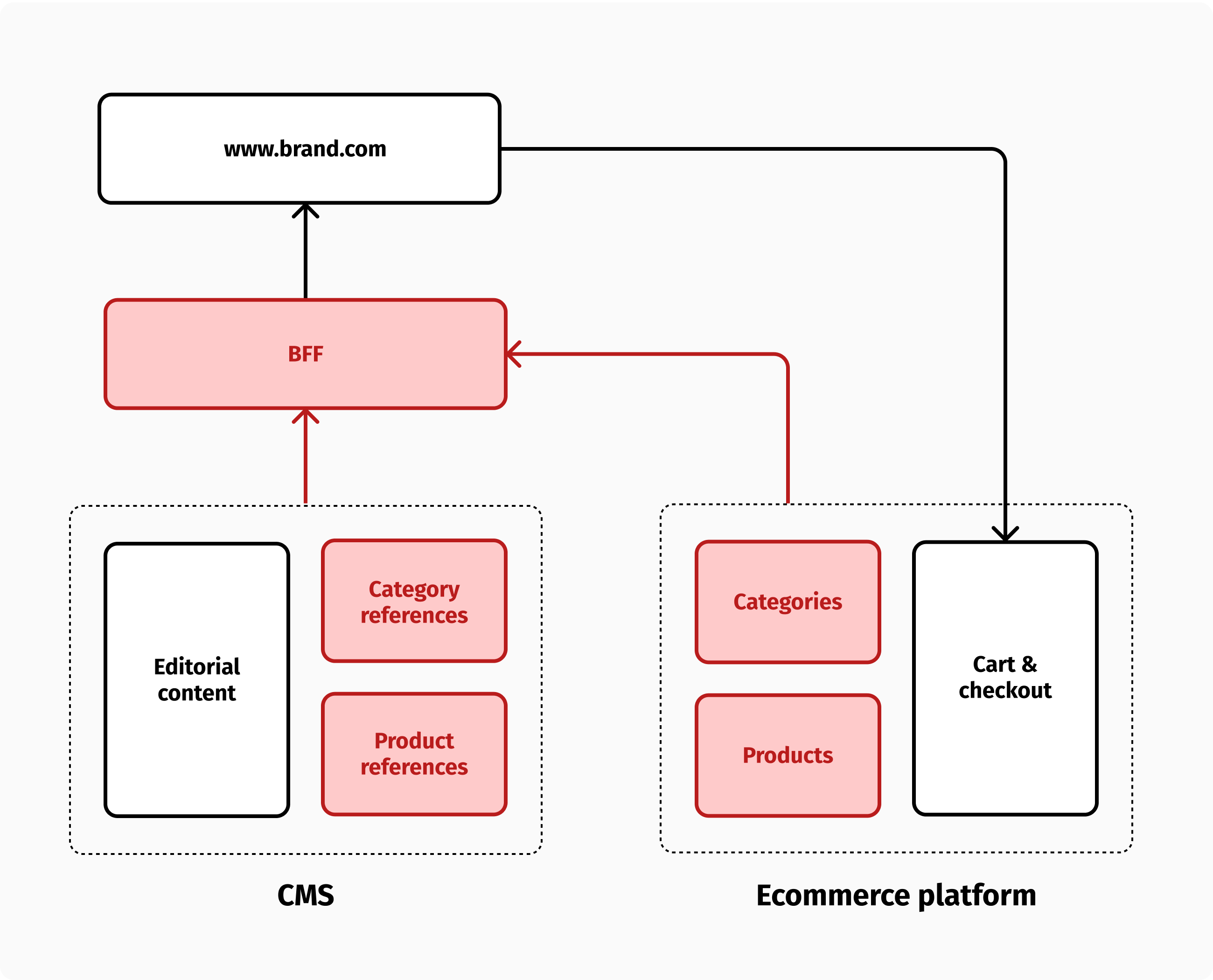 The CMS holds product and category references.