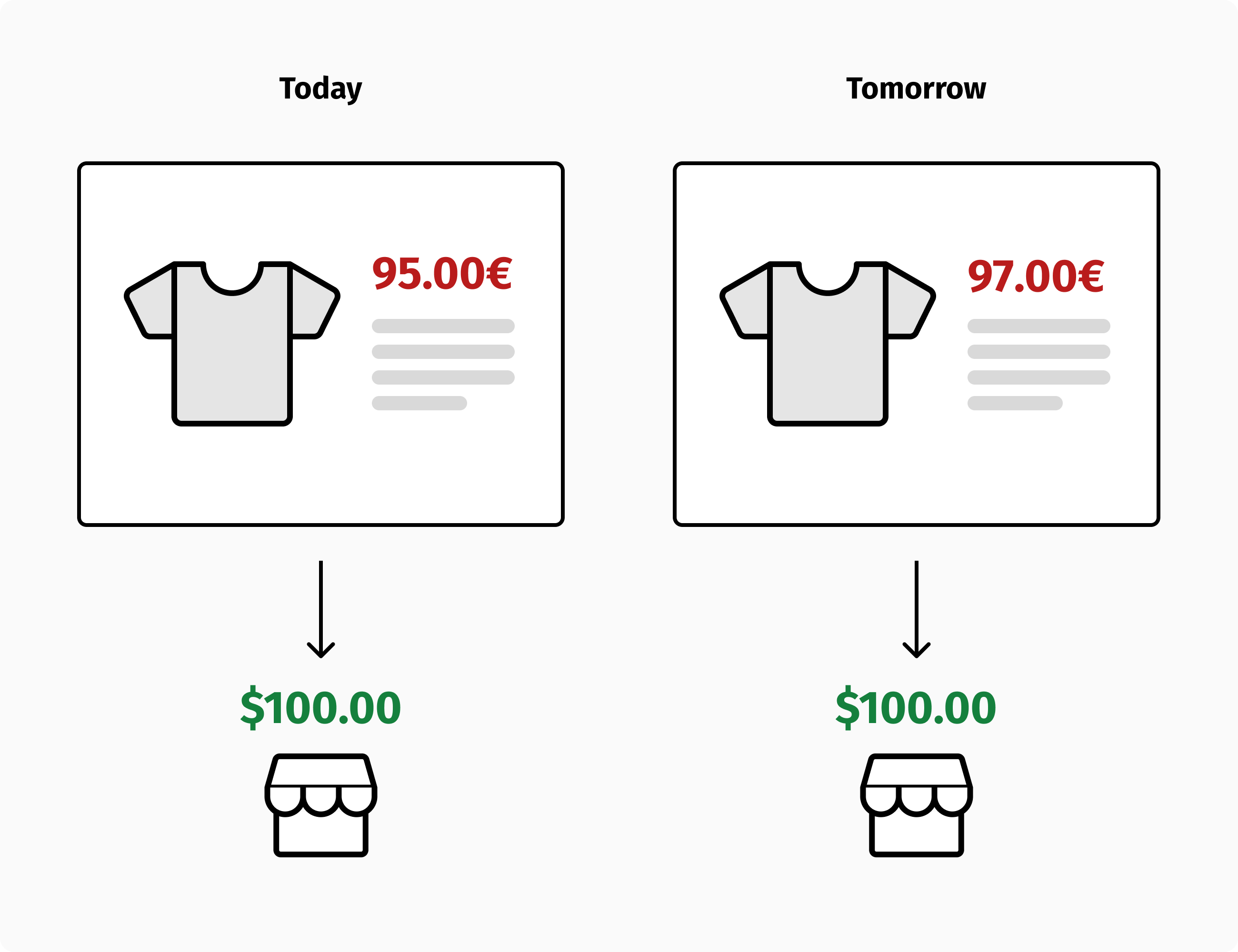 Option 1: the customer absorbs currency fluctuations.