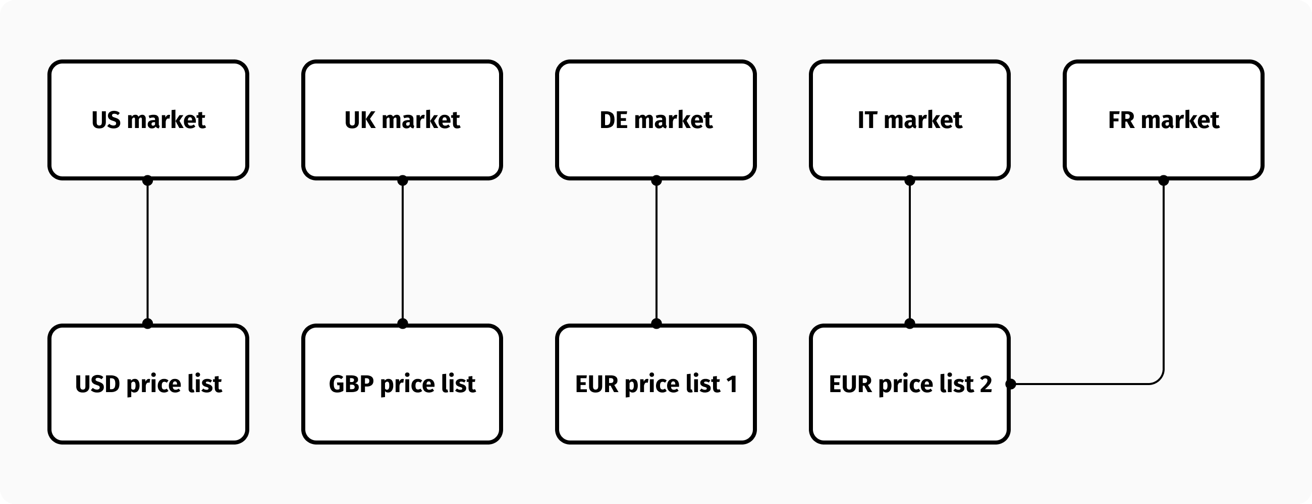 Mapping multiple markets to multiple price lists and currencies.