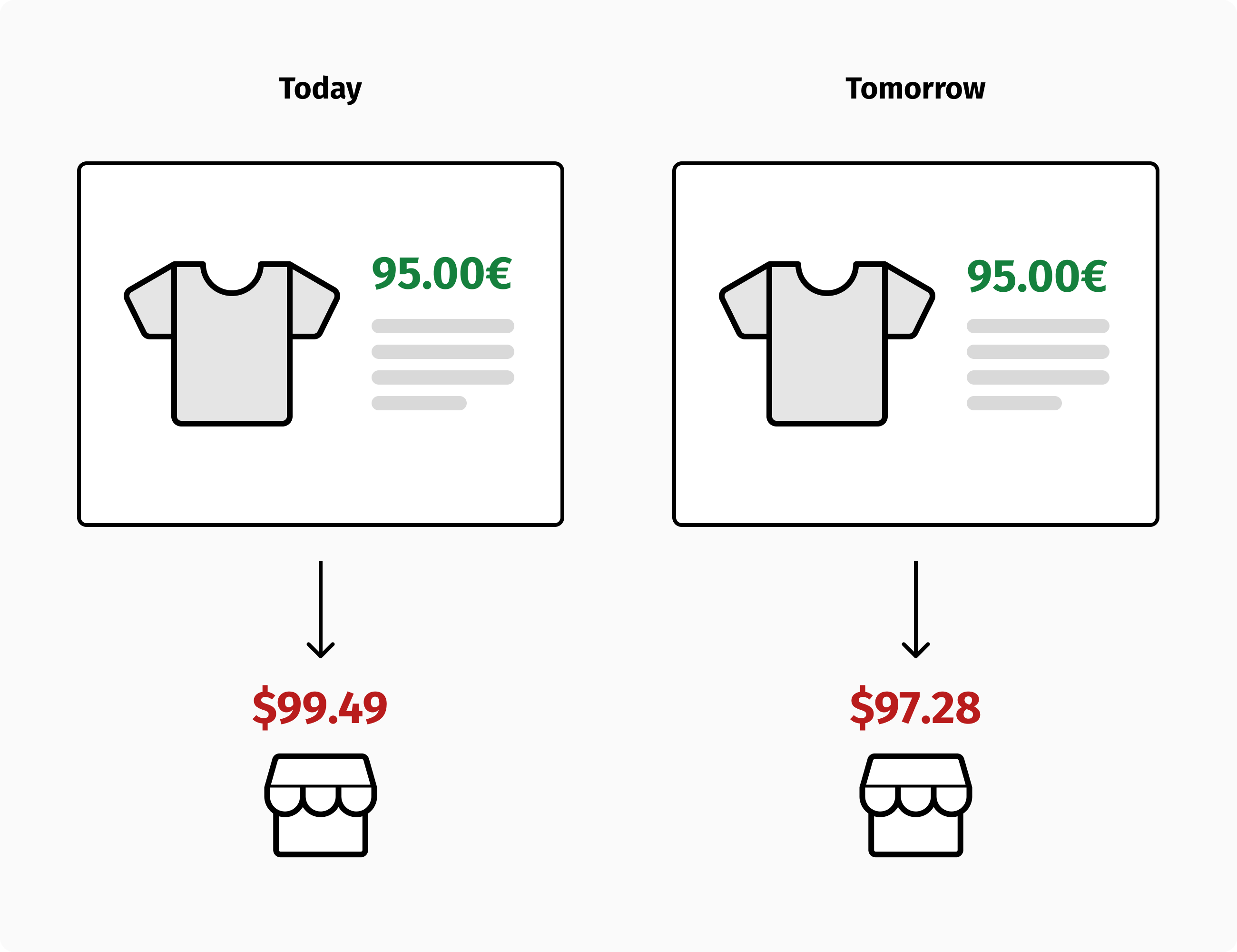 Option 2: the merchant absorbs currency fluctuations.