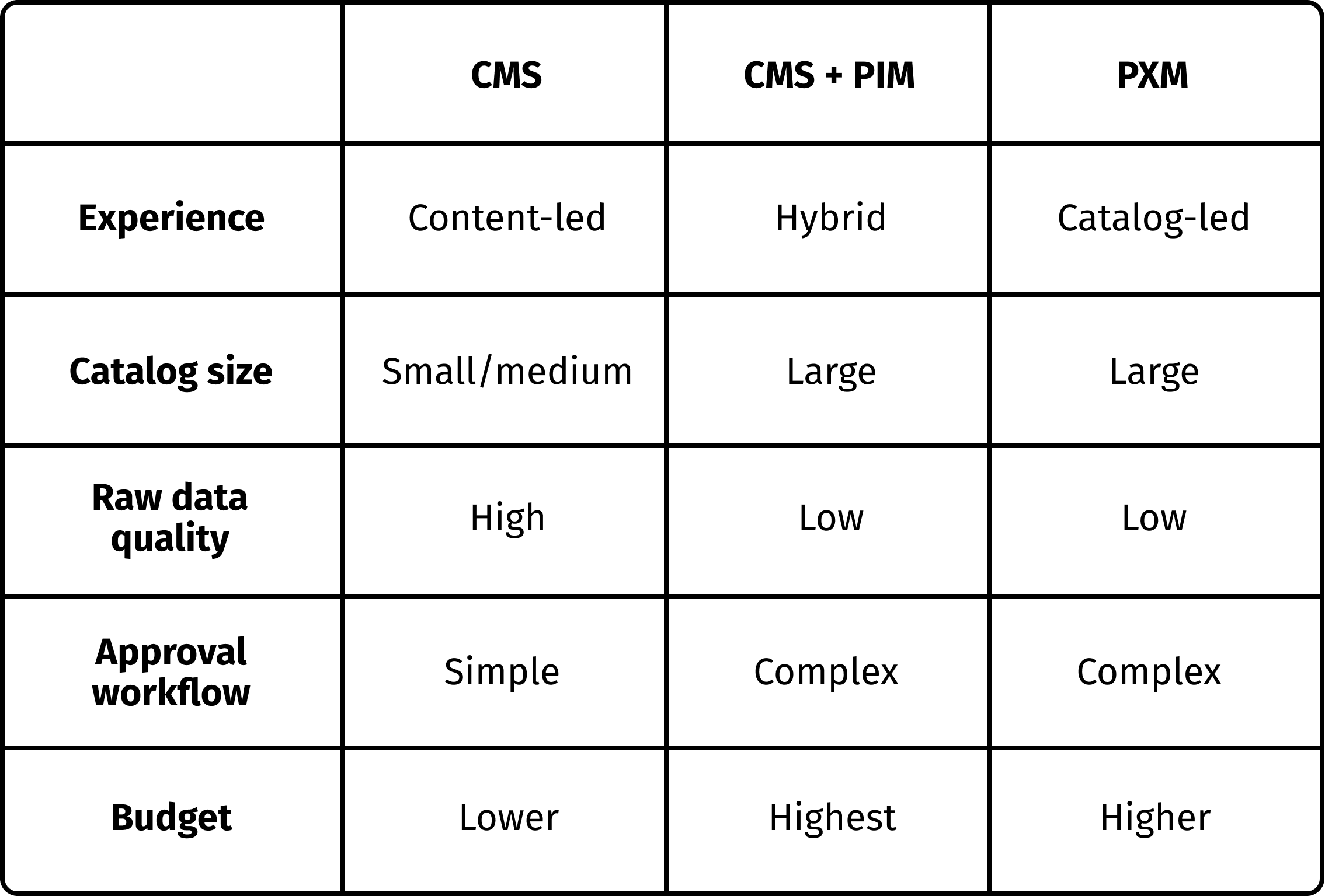 Factors to consider when selecting a product catalog management system.