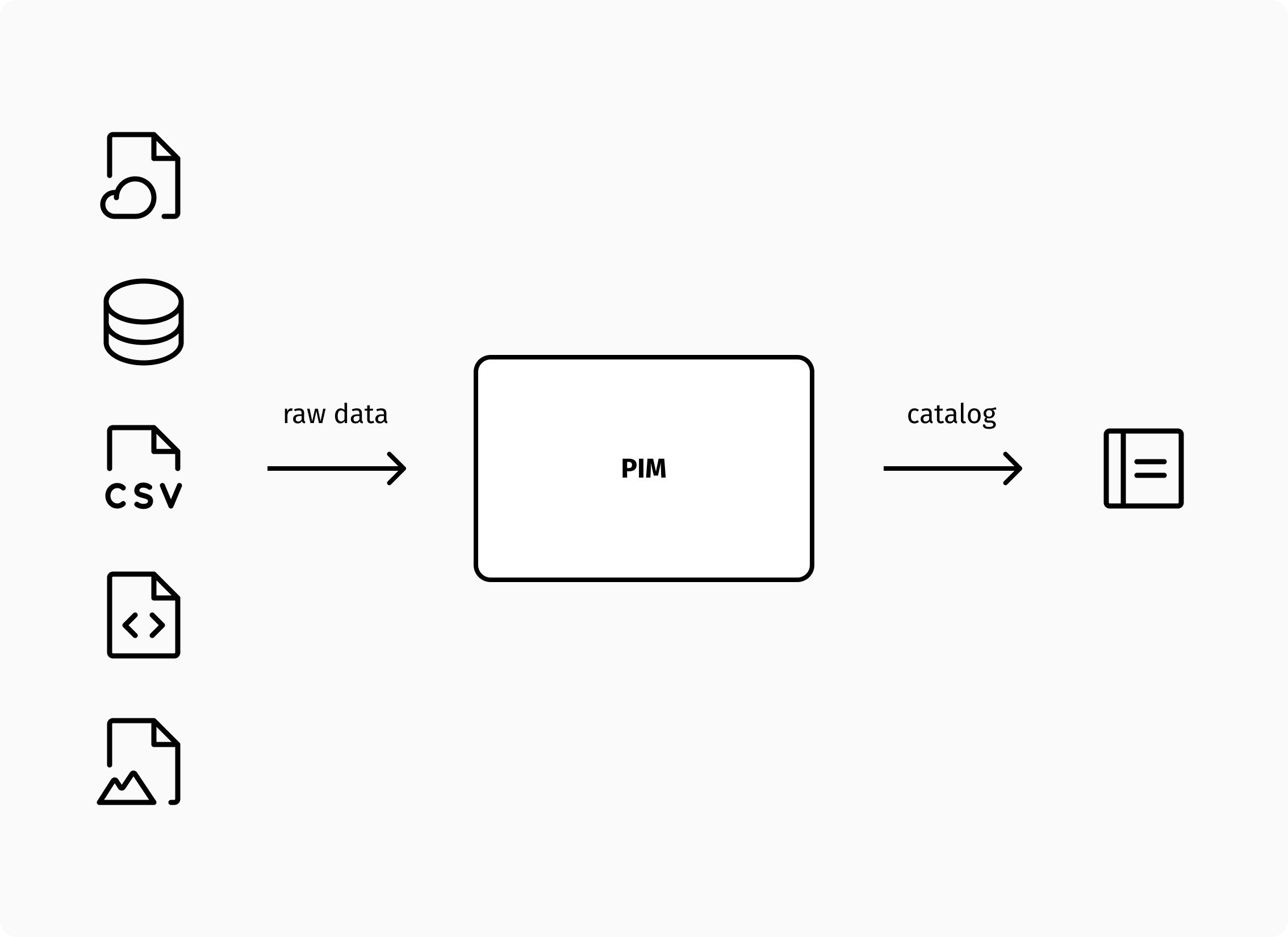 A PIM allows you to manage a clean version of your master catalog.