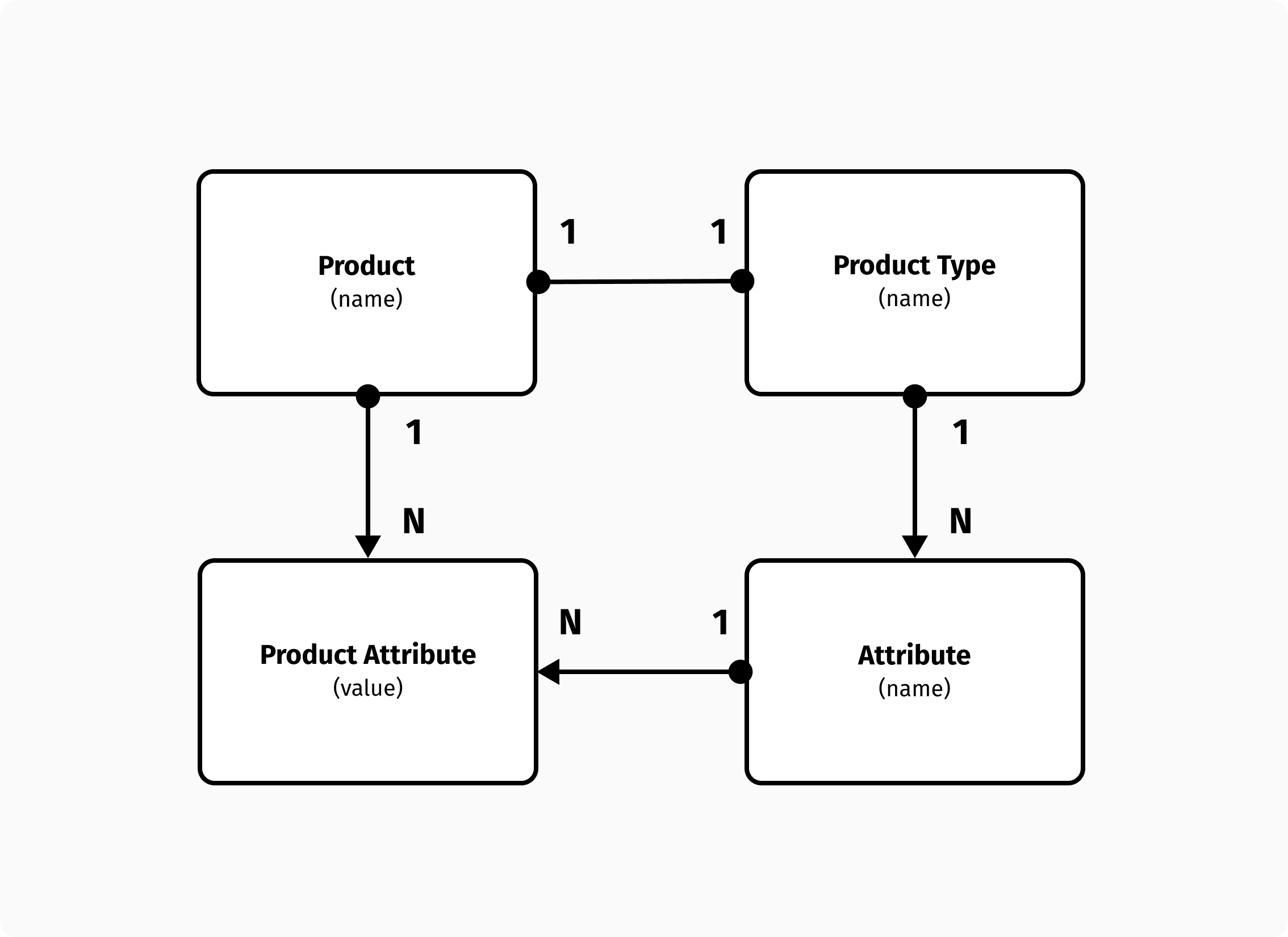 Each product belongs to a product type, which determines its attributes.