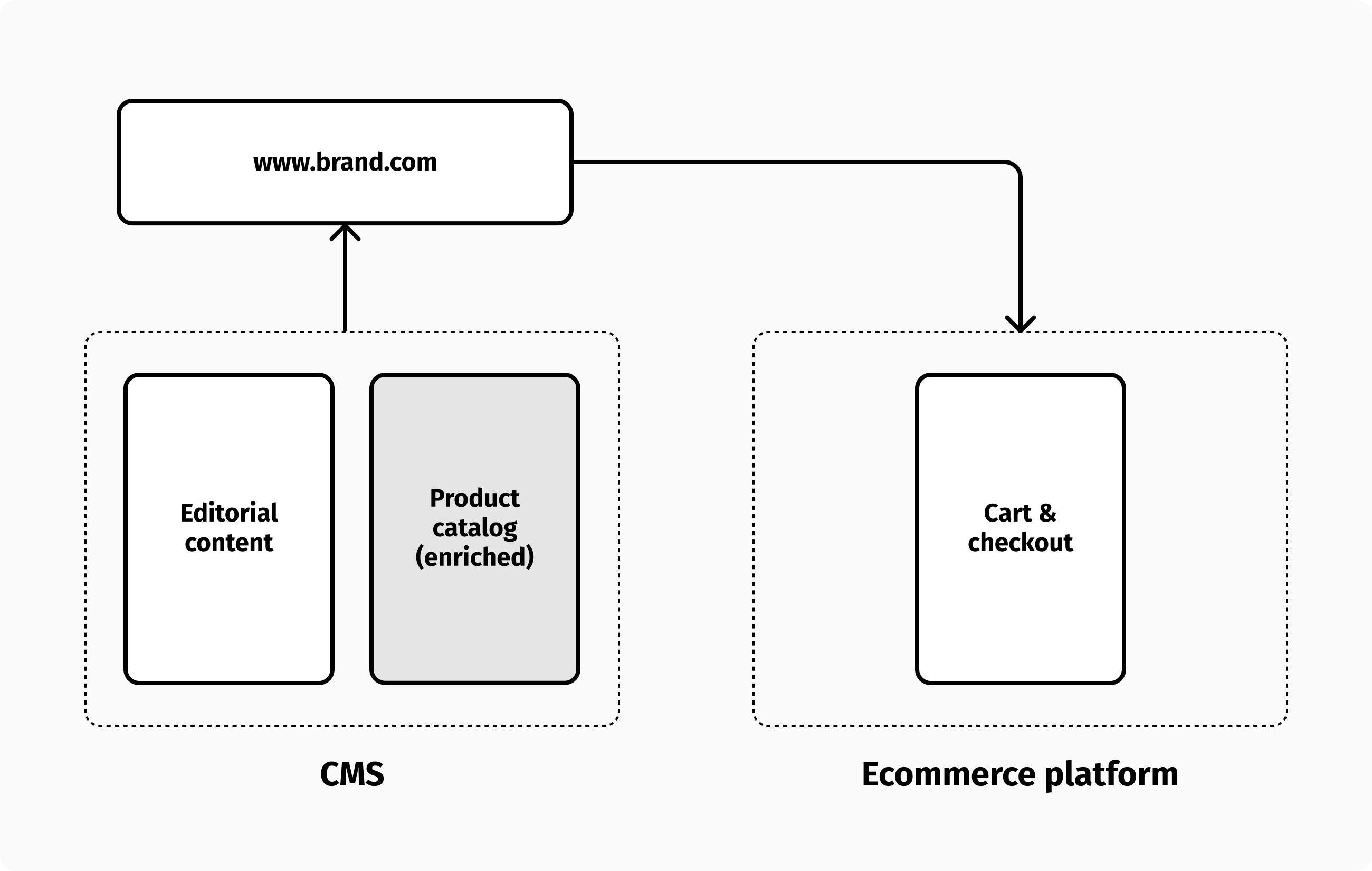Product catalogs belong to the content domain, not commerce.