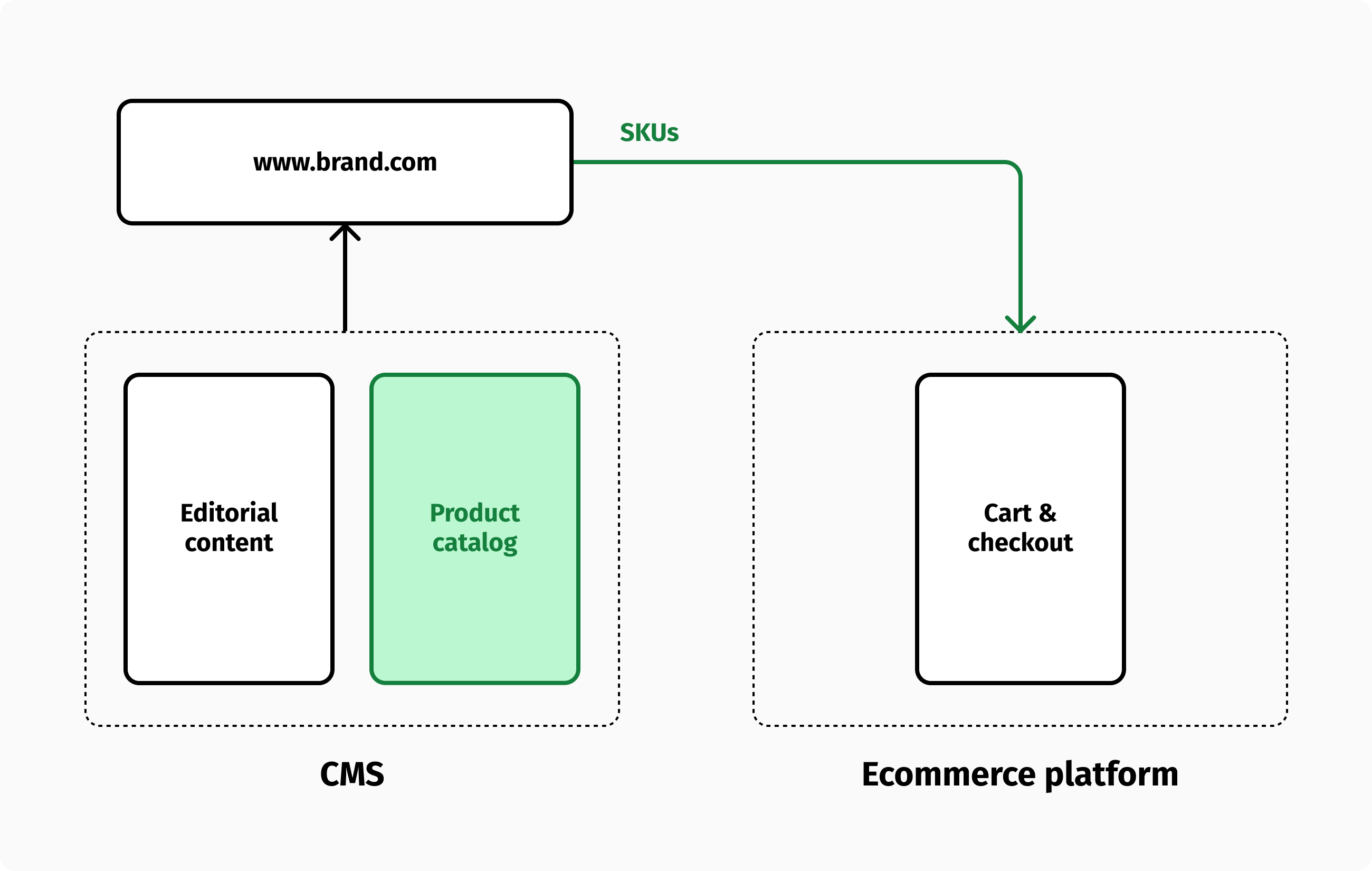 You can make your stack much cleaner by moving the product catalog to the CMS.