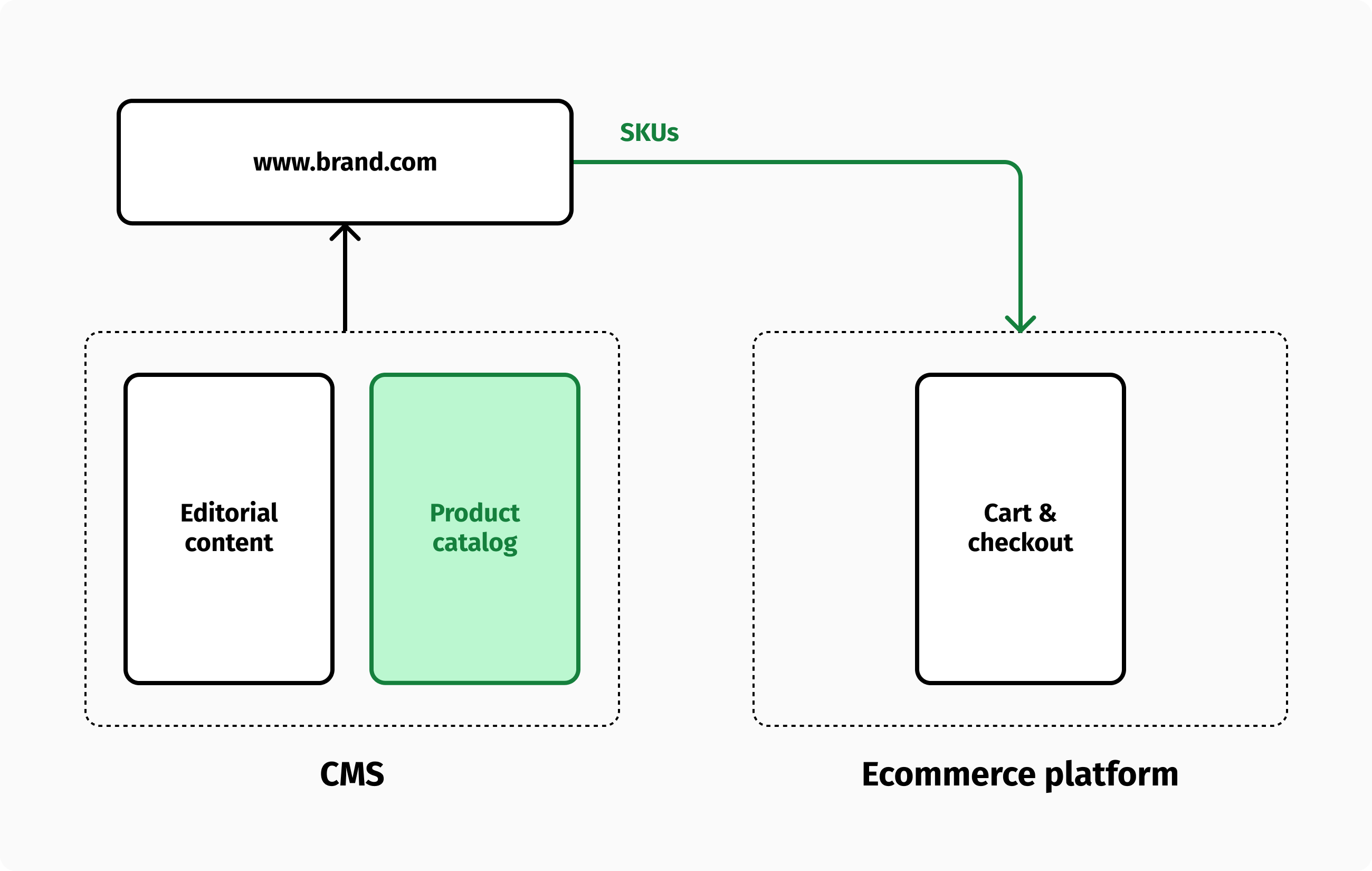 Commerce Product Catalog