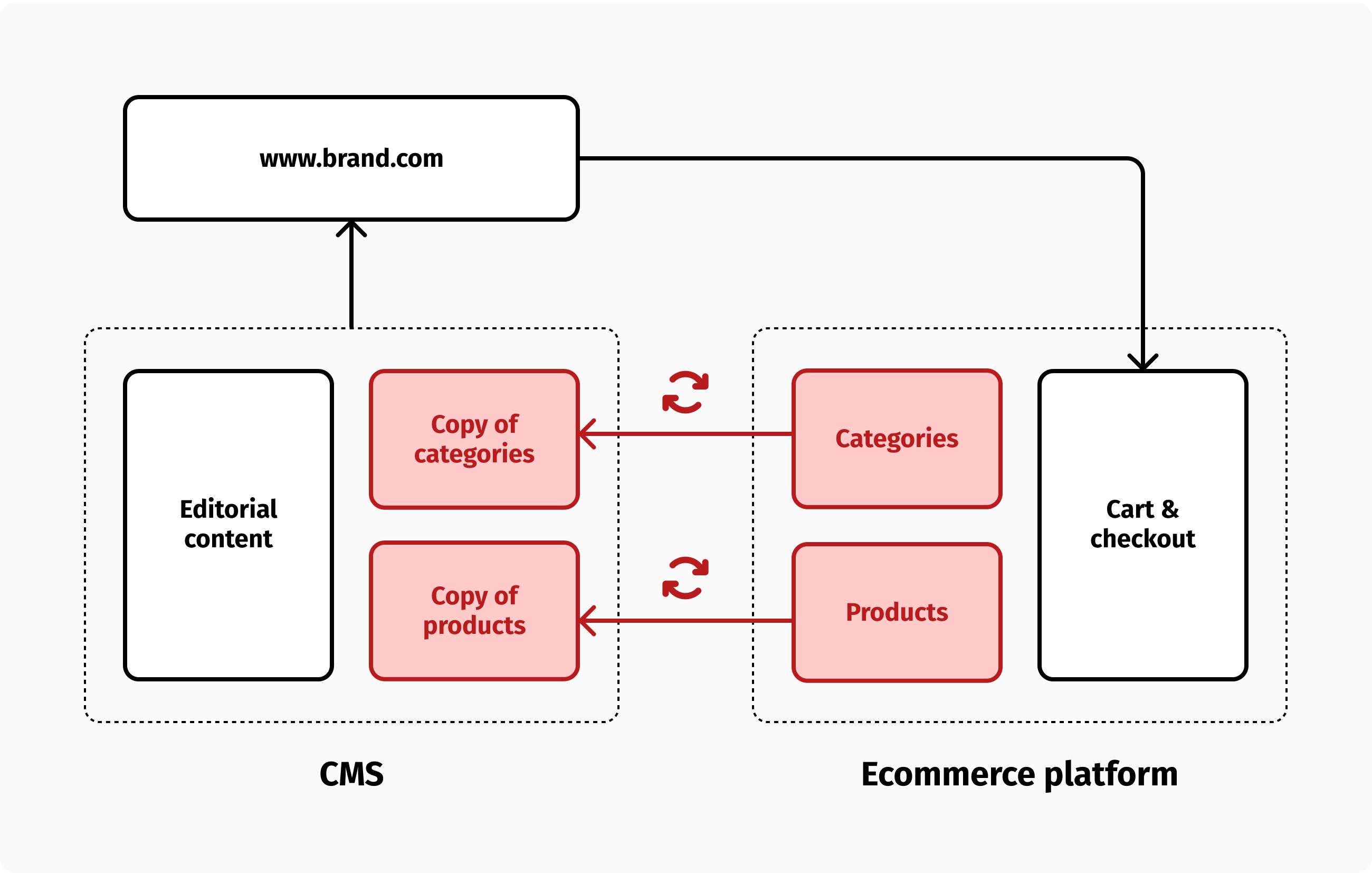 The catalog tree is mirrored in the CMS and synchronized from the ecommerce platform.