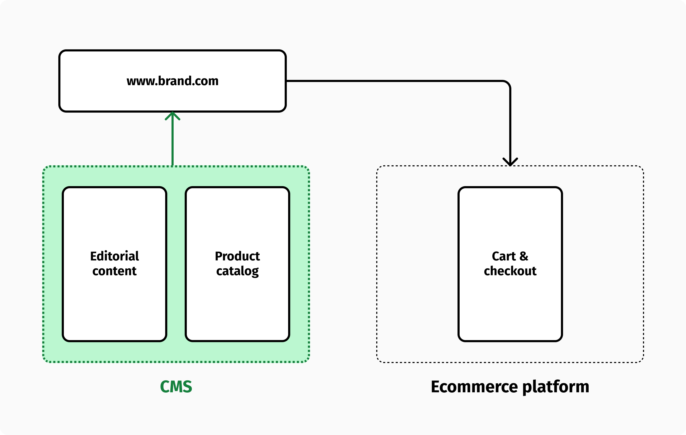 The CMS is the single source of truth for content.