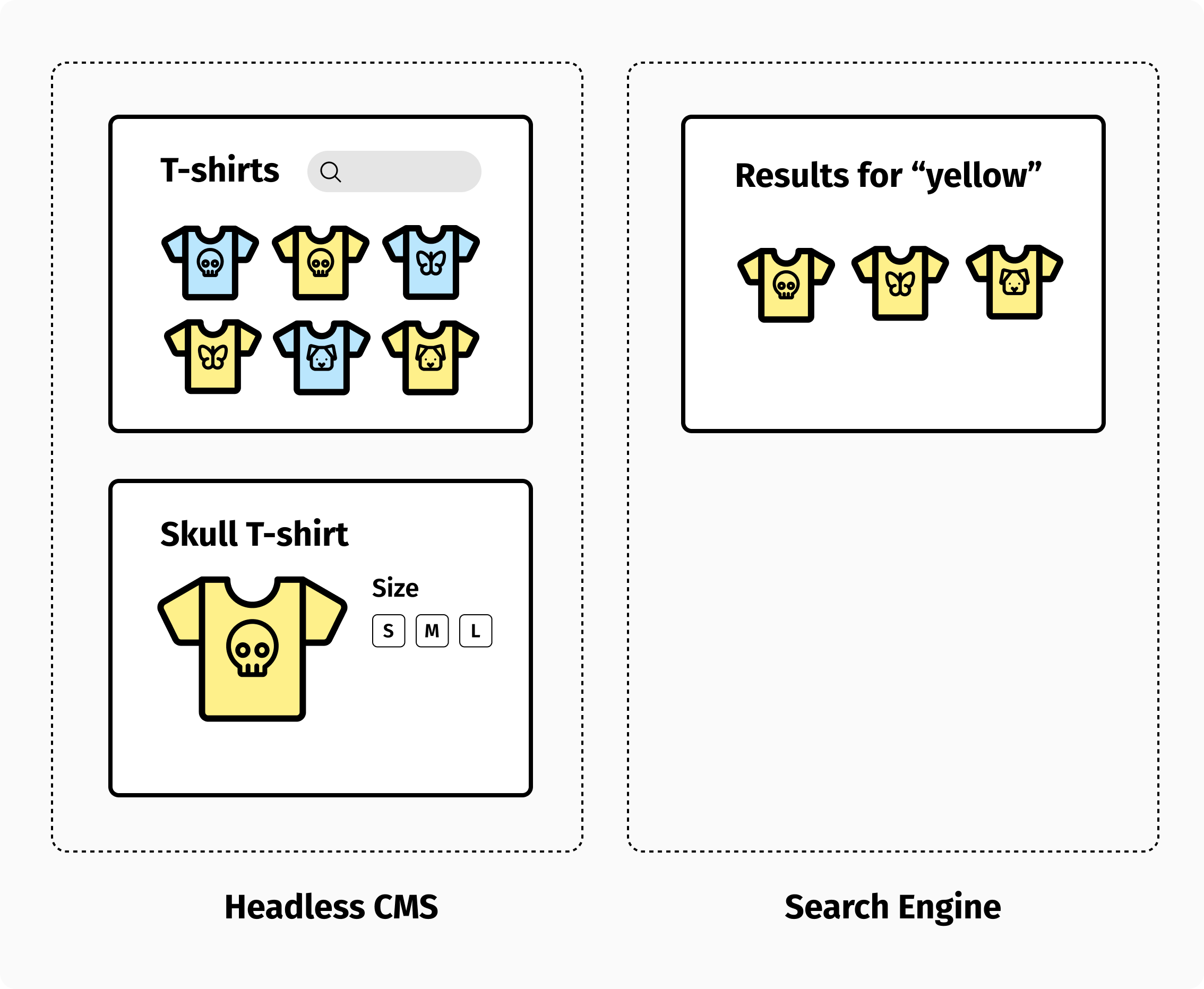 Product listing pages and product pages are generated by the headless CMS, and dynamic search results are provided by the search engine.