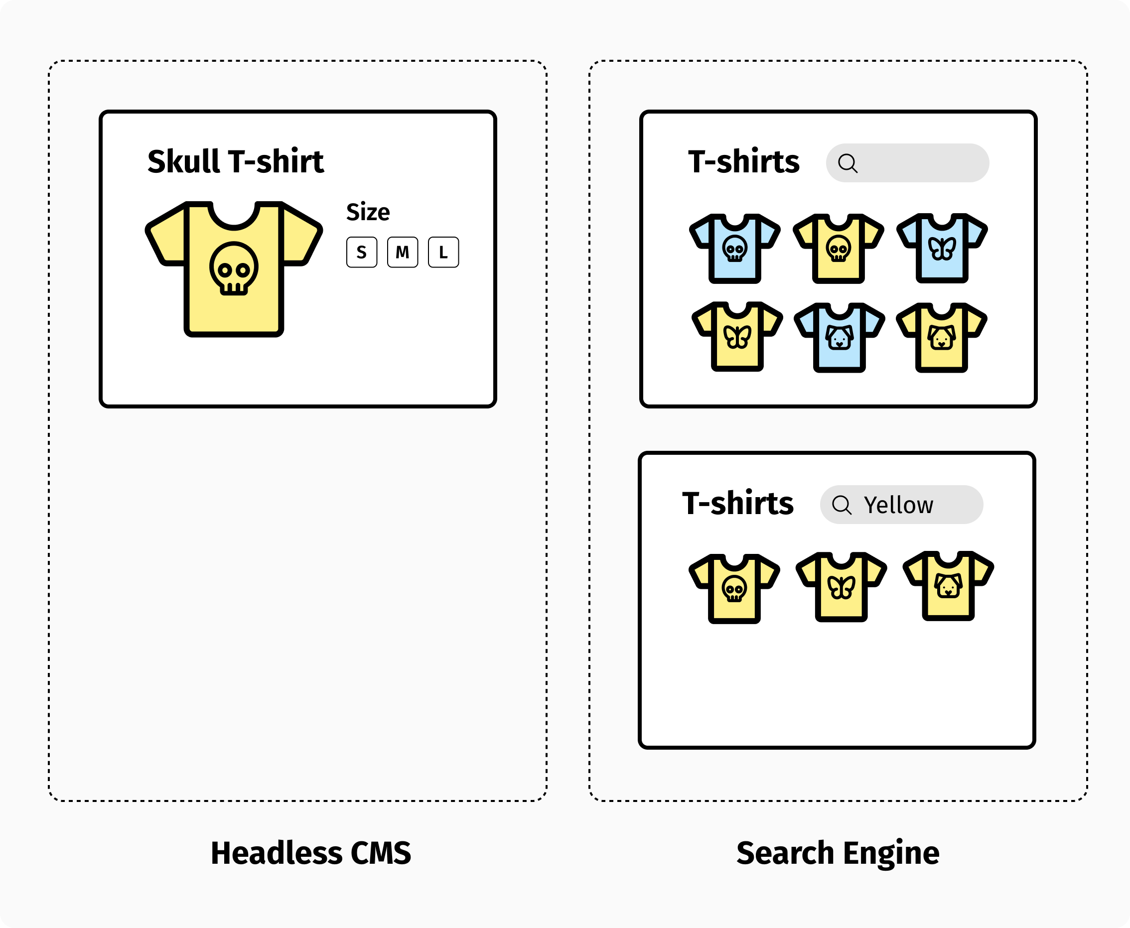 Only product pages are generated by the headless CMS, and all product listing pages are dynamically provided by the search engine.