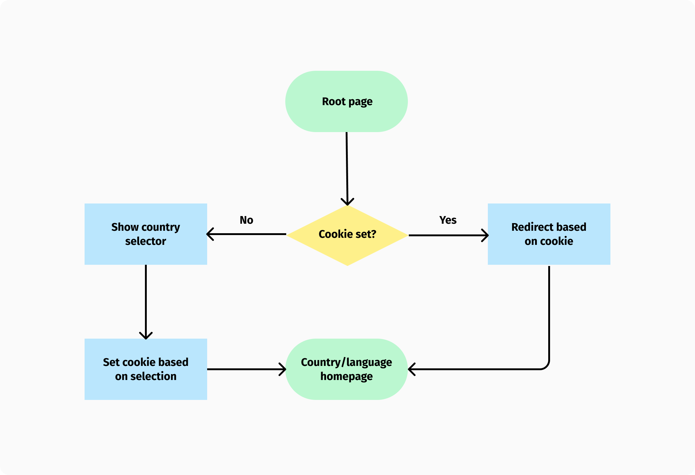 How to redirect customers to their country/language homepage.