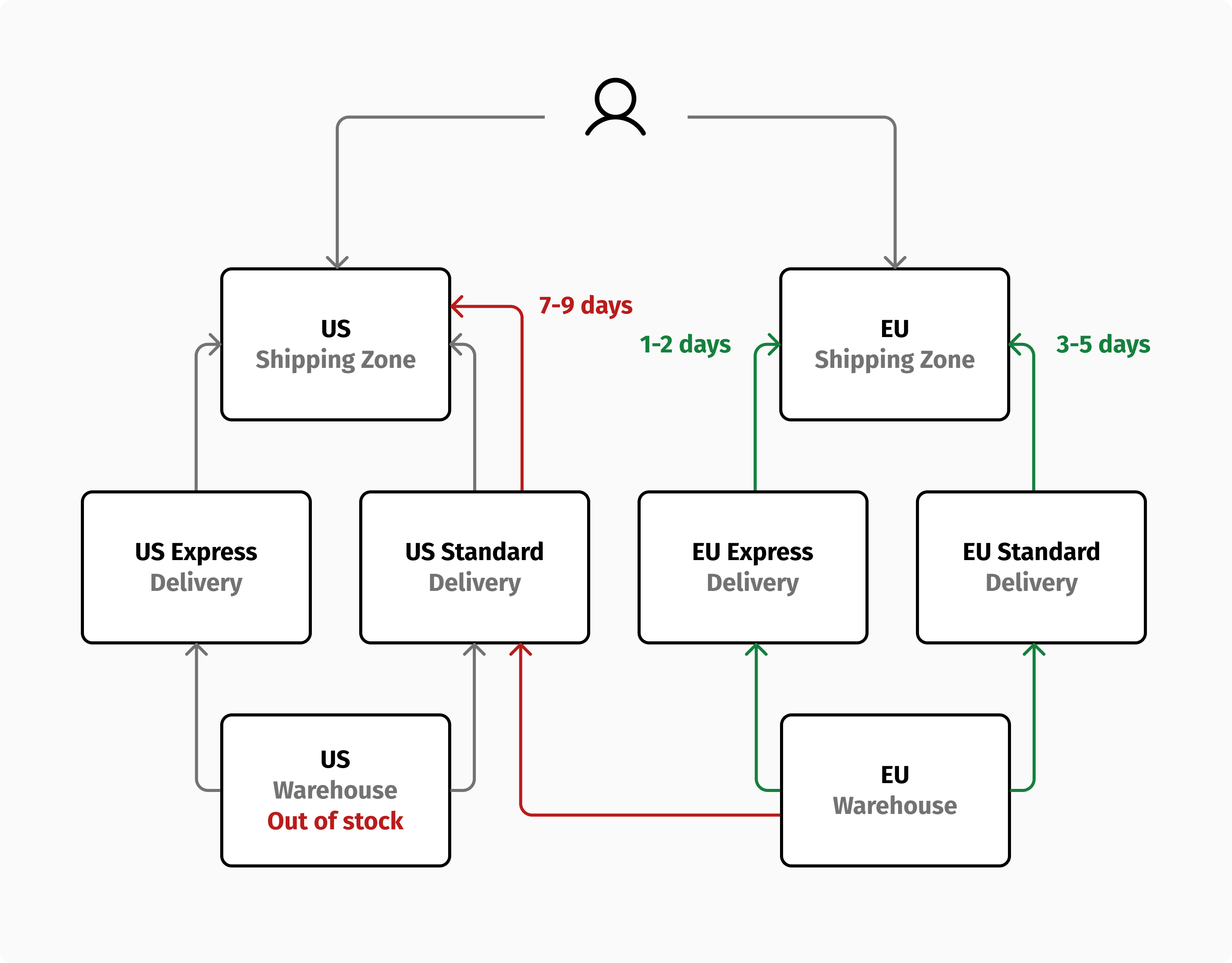 Multiple warehouses maximizing stock availability for multiple shipping zones.