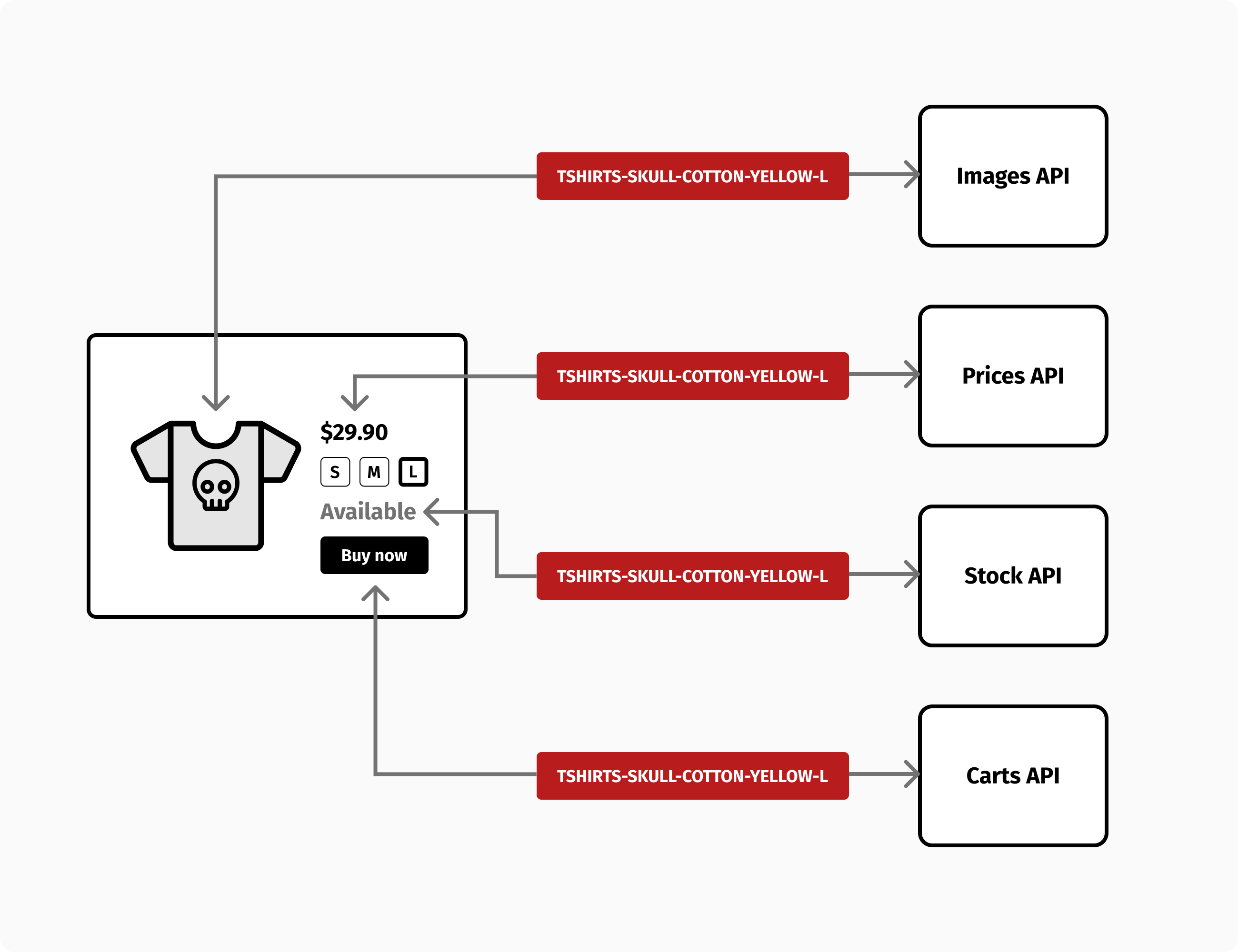 A SKU code can be used to link multiple data sources together.