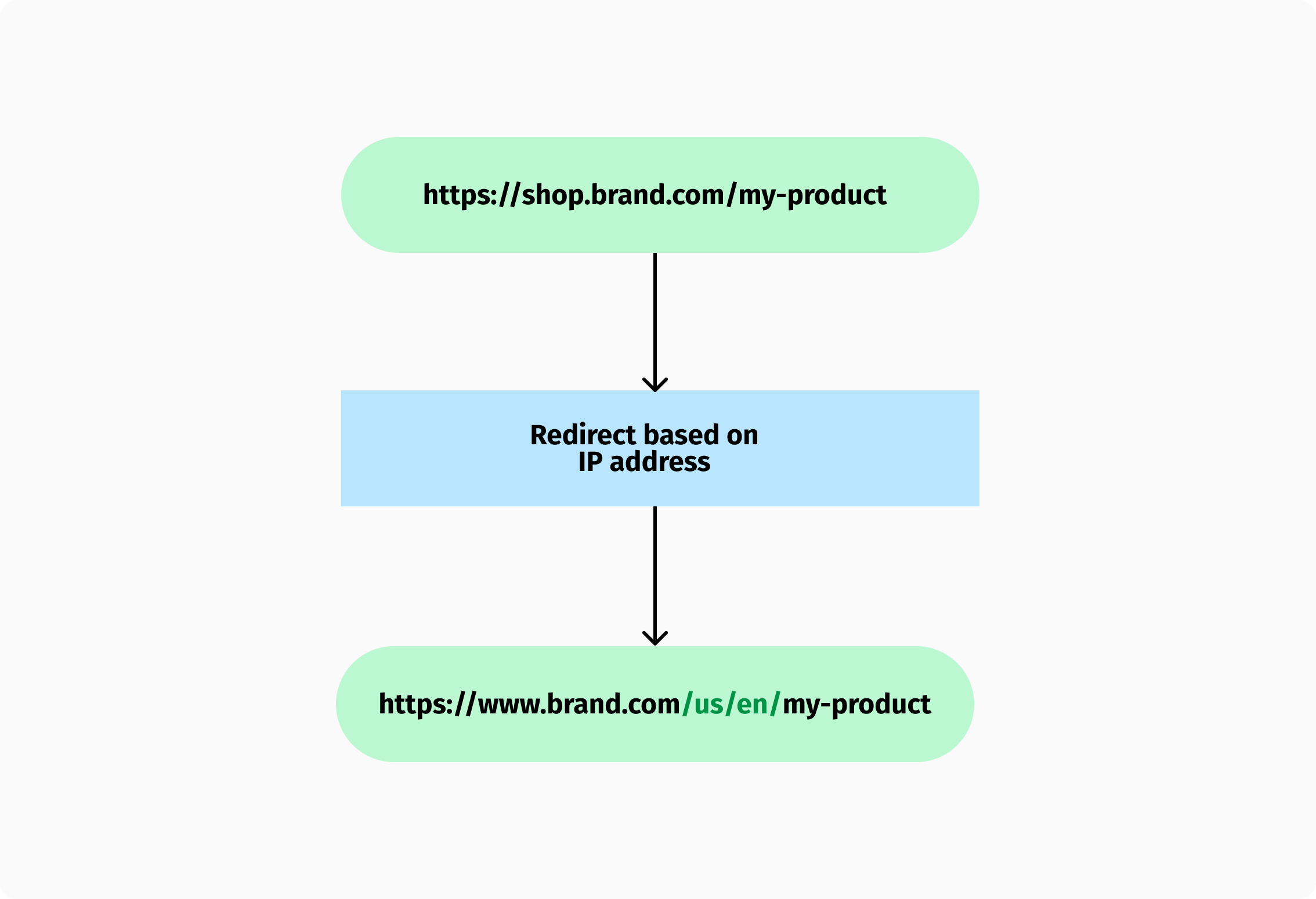 Vanity URLs can be used to redirect customers based on their IP address.