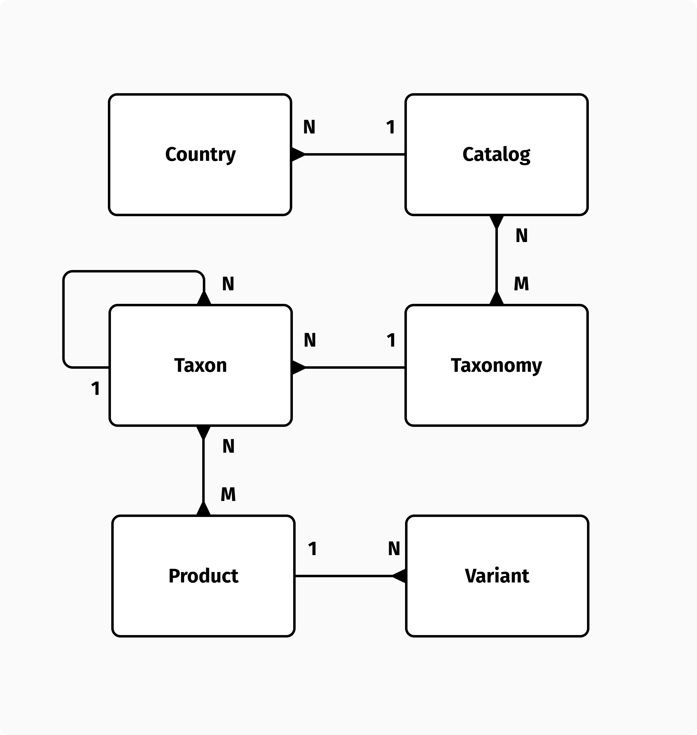 A multi-catalog schema for a headless CMS.