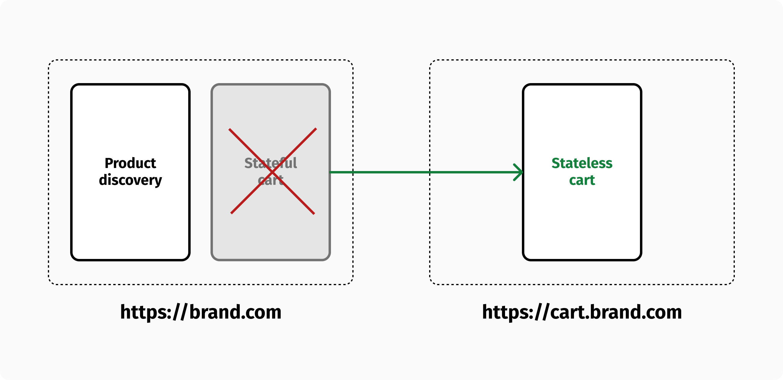 Decoupling the shopping cart from a monolithic ecommerce application.