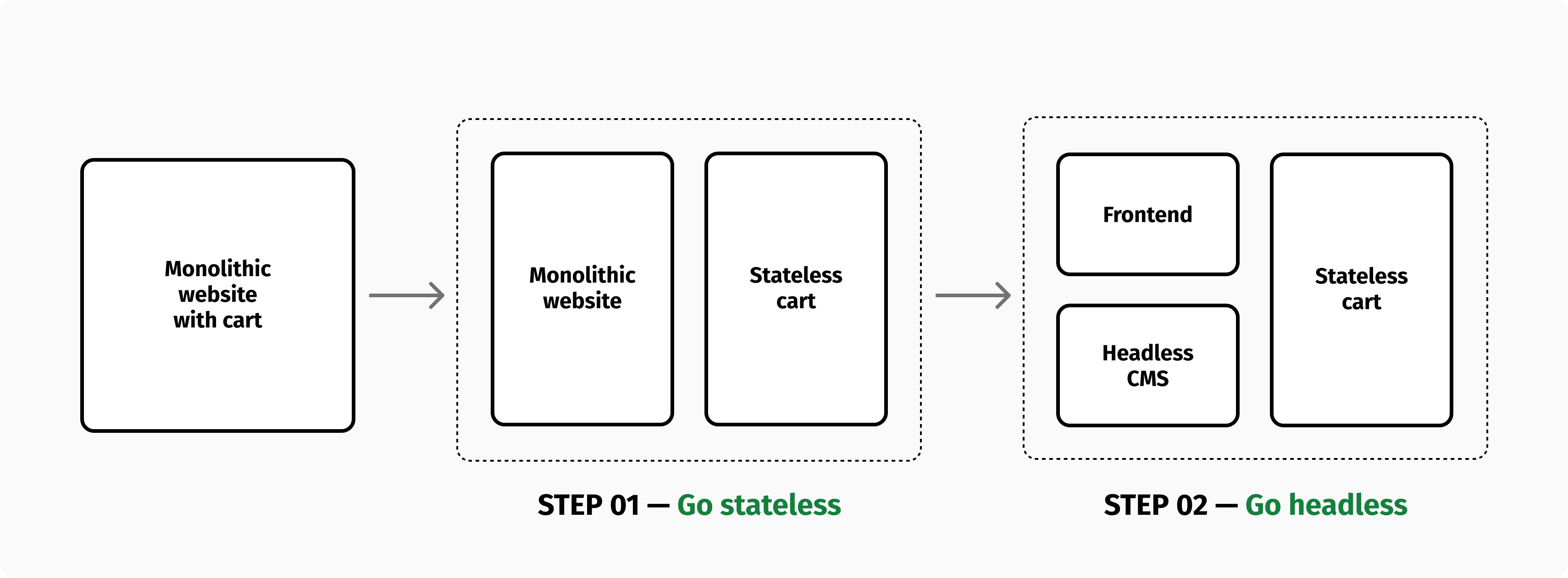 You need to go stateless before going headless.