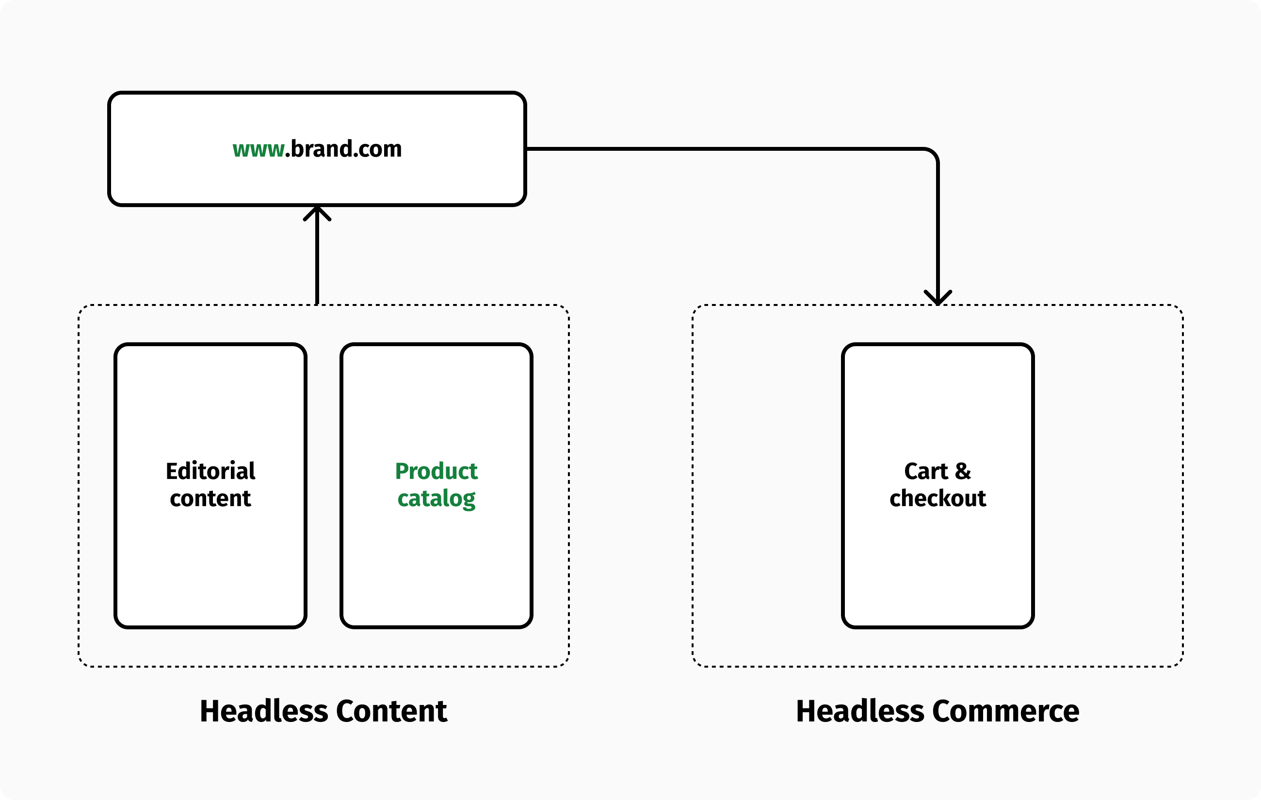 Headless commerce with modern catalog management.