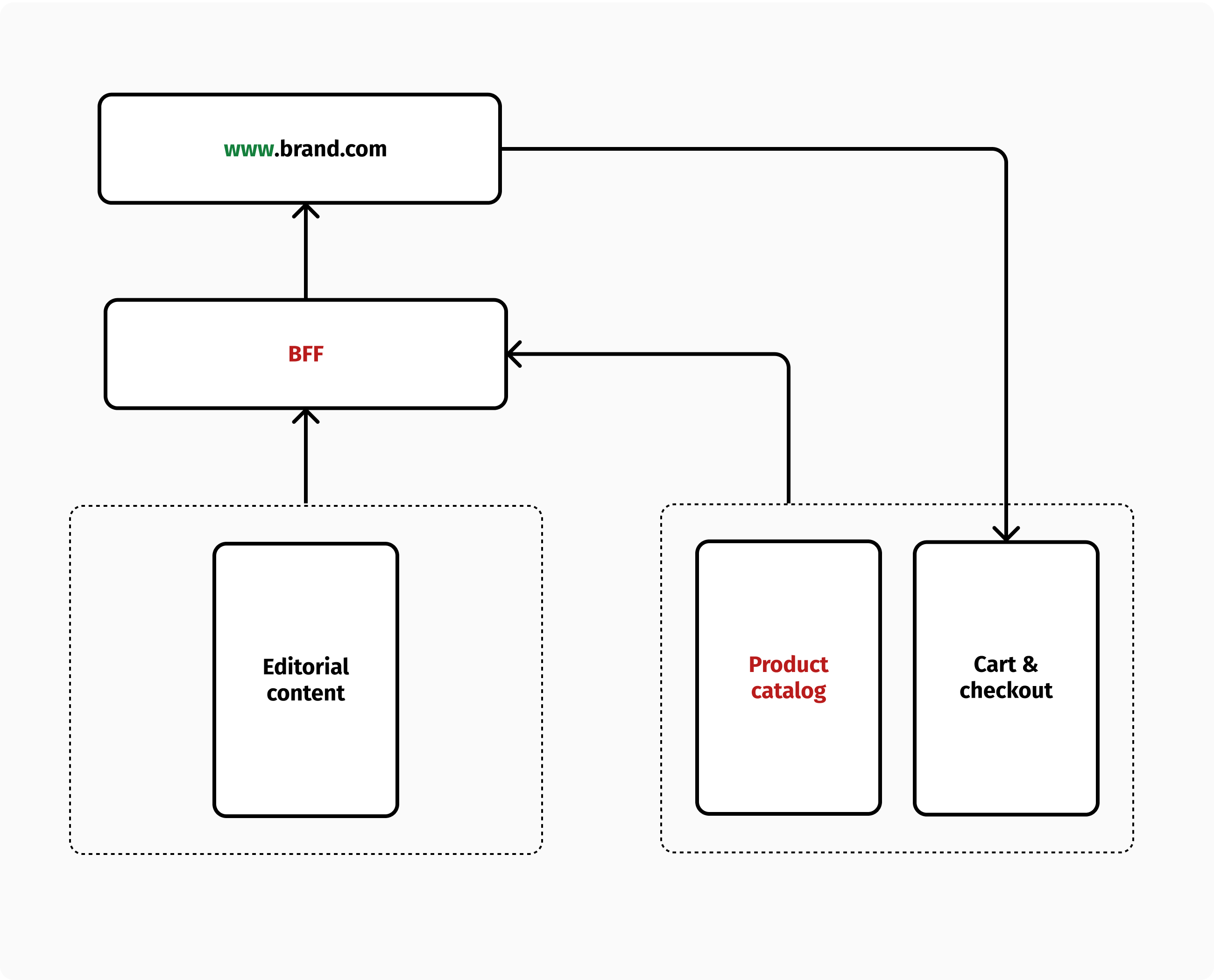 Headless commerce with traditional catalog management.