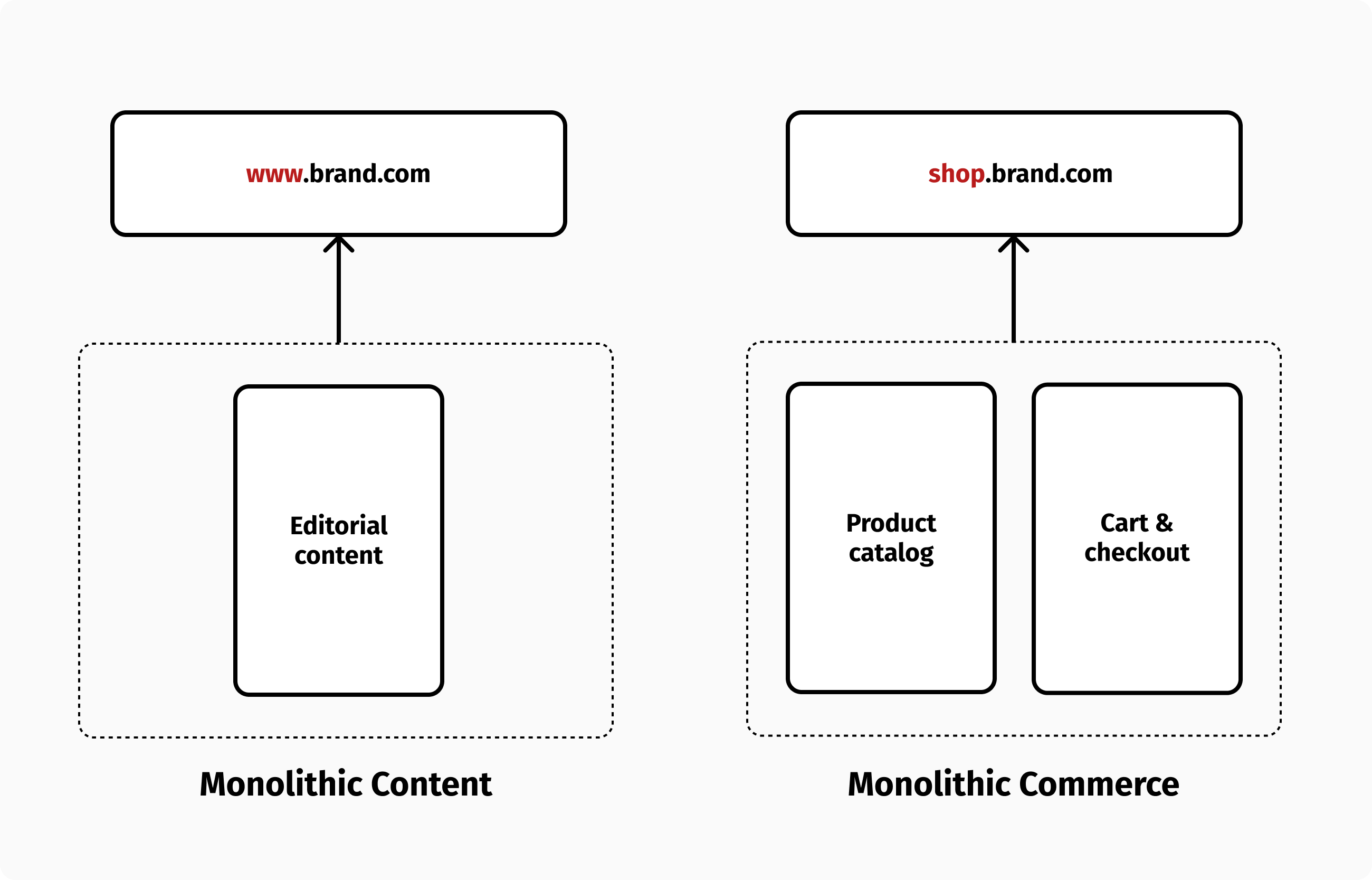 Monolithic composition of content and commerce.