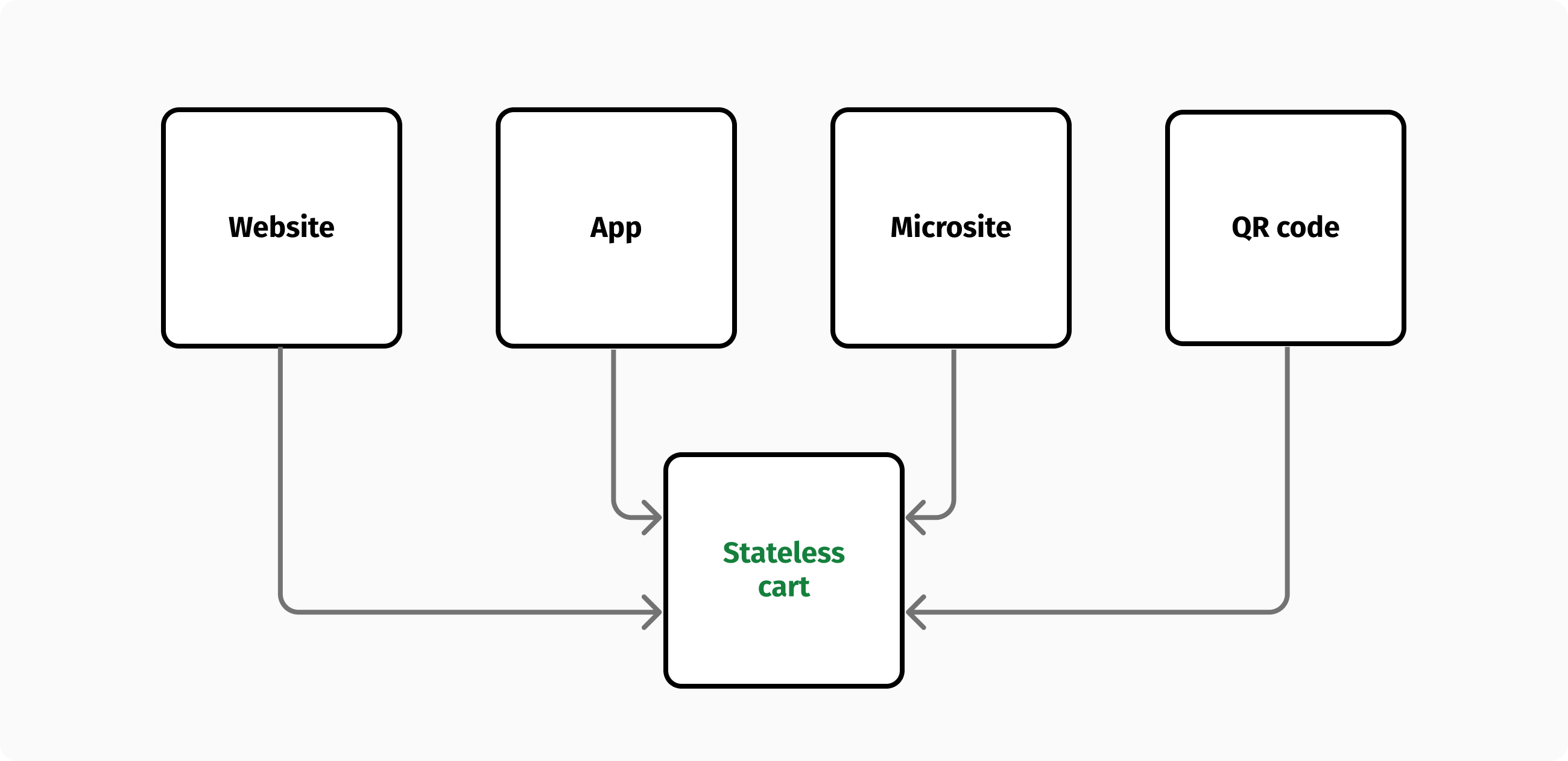 A stateless and omnichannel shopping cart.