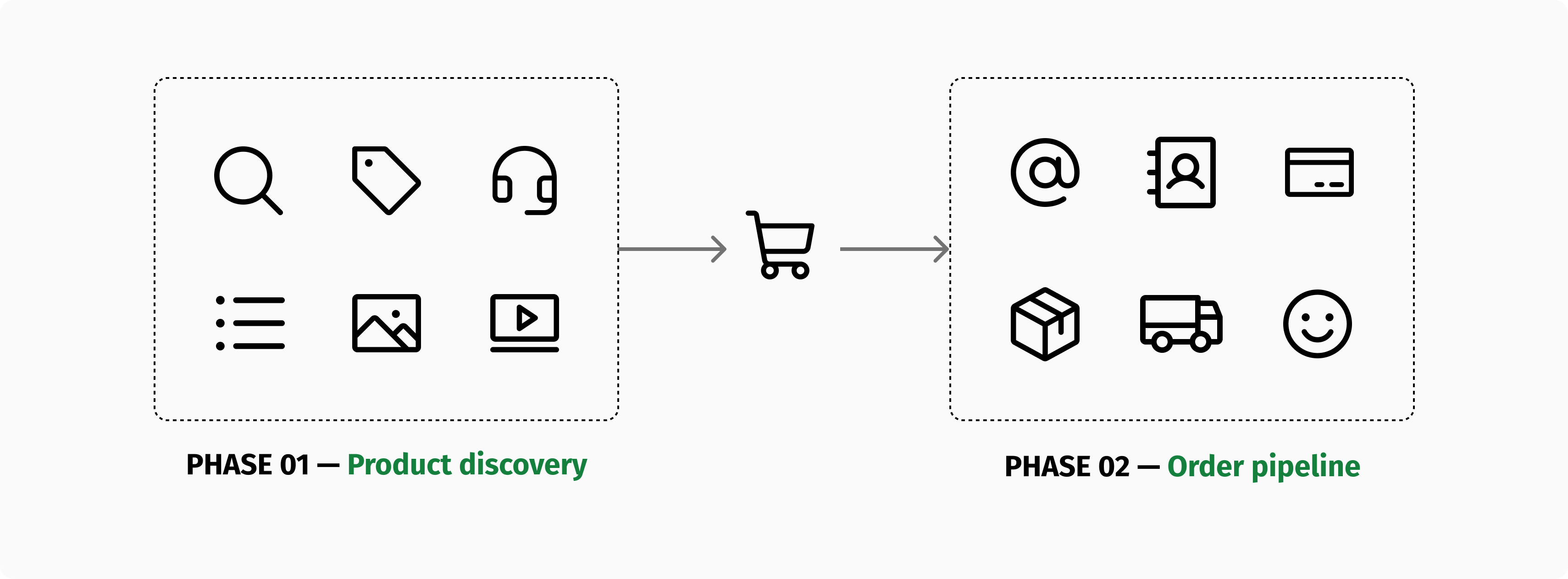 Product discovery and order pipeline.