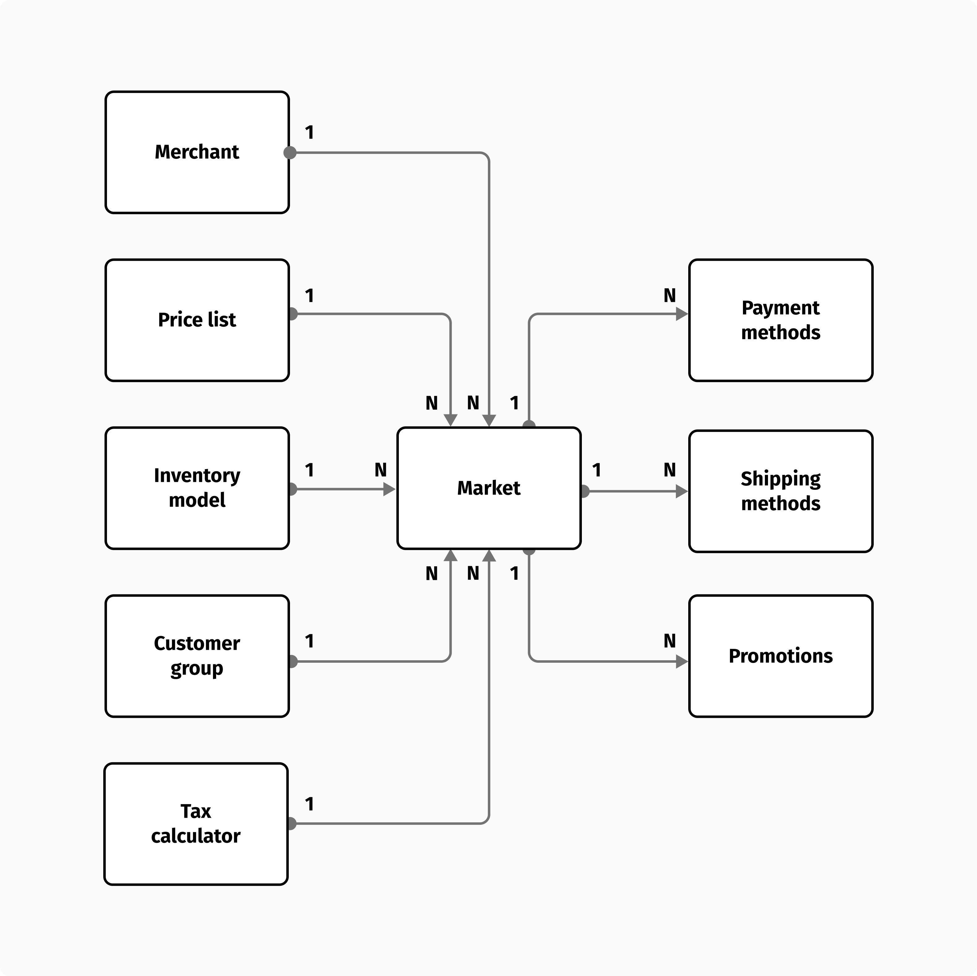 The market model and all associated resources.