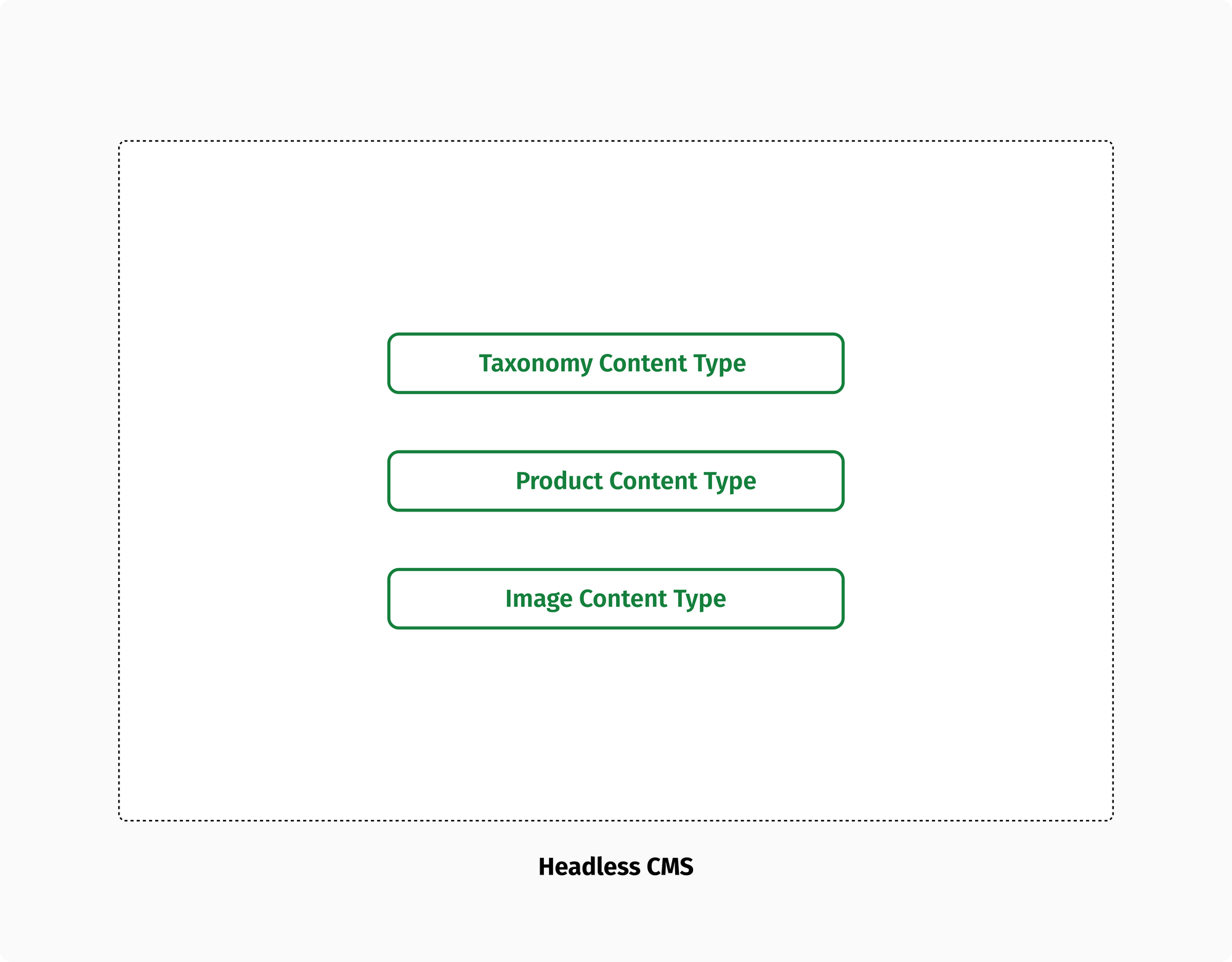 An example of omnichannel content modeling.