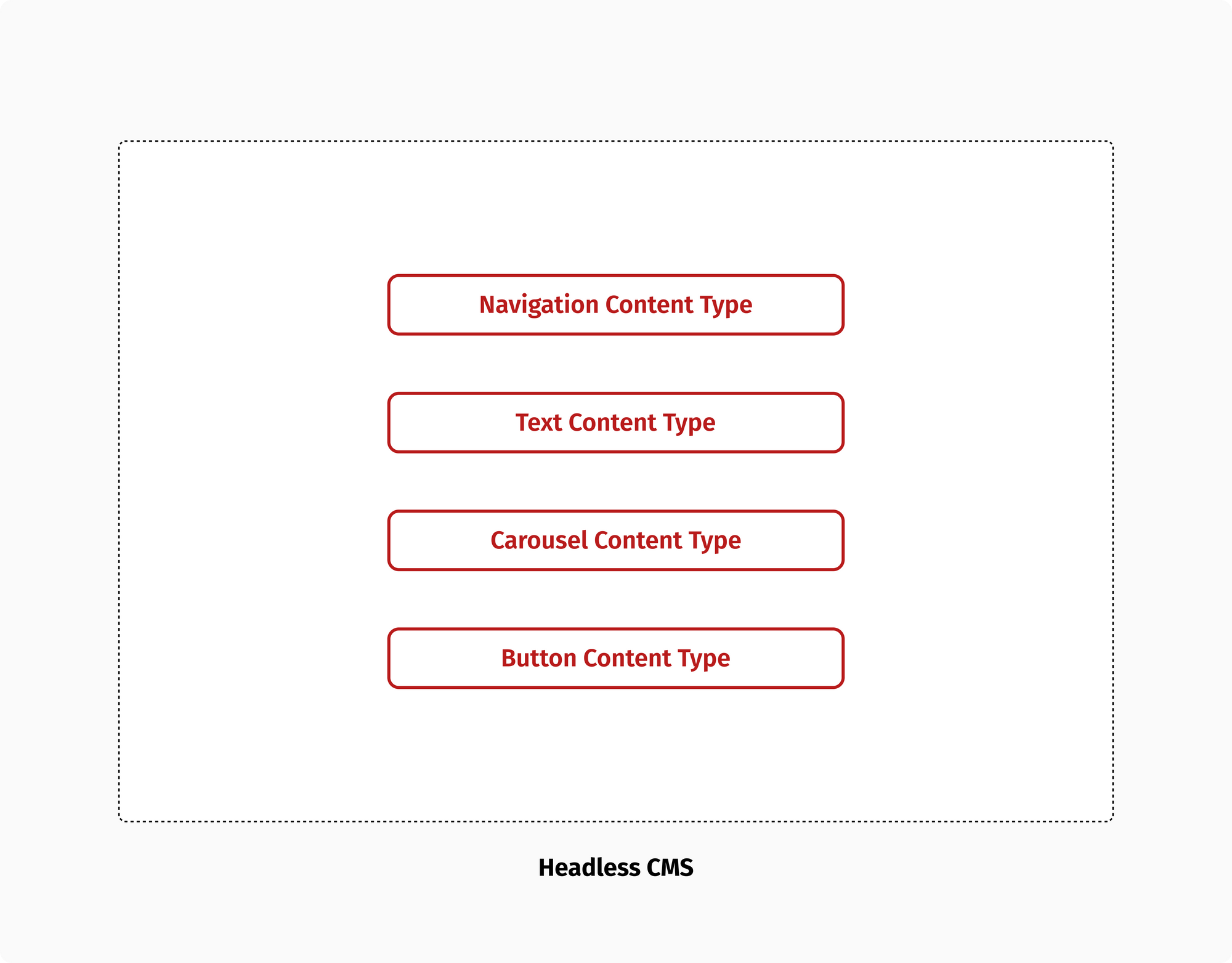 One-to-one mapping of content types and UI components.