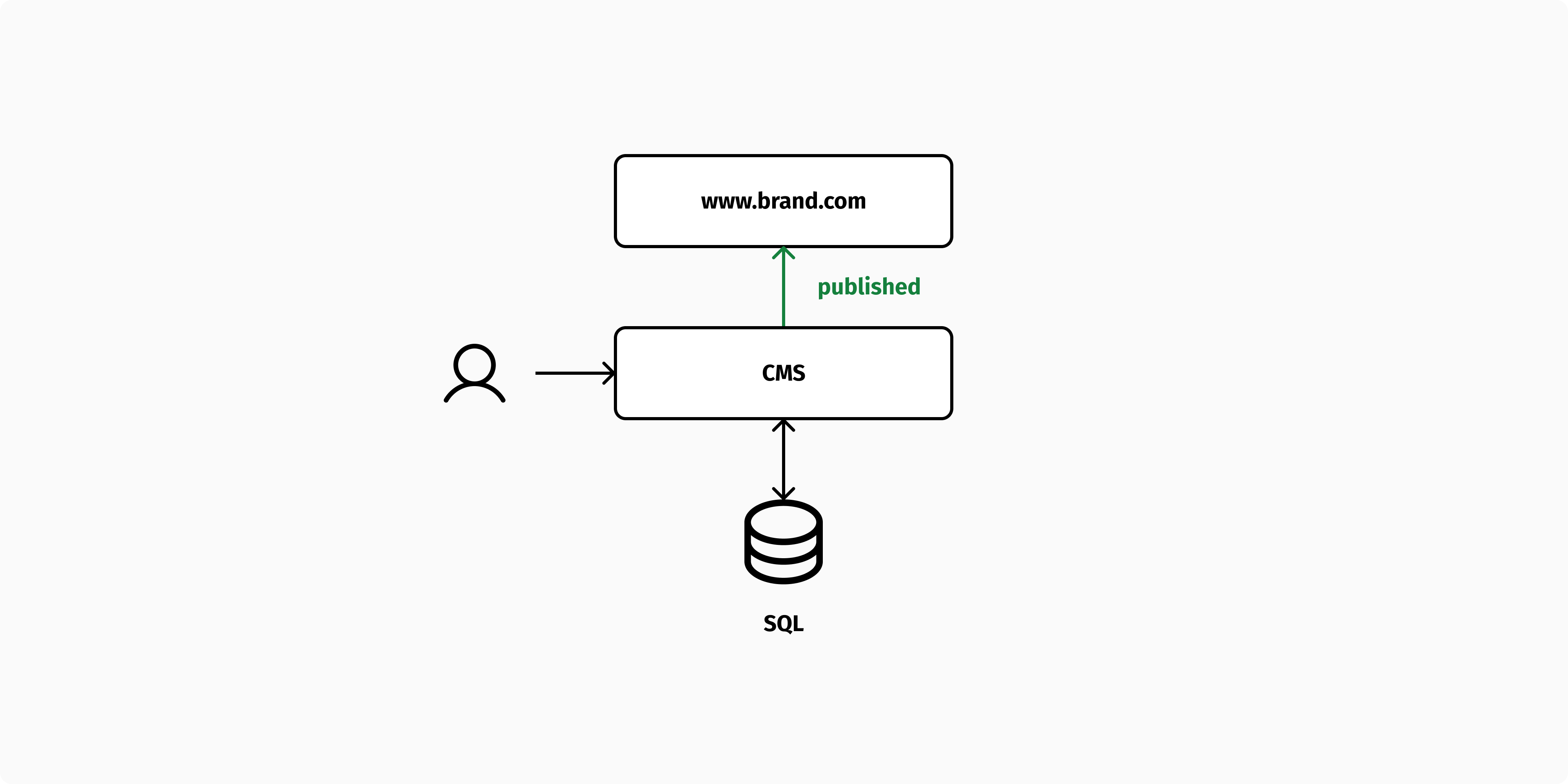 Content is published logically with a single-stack CMS.