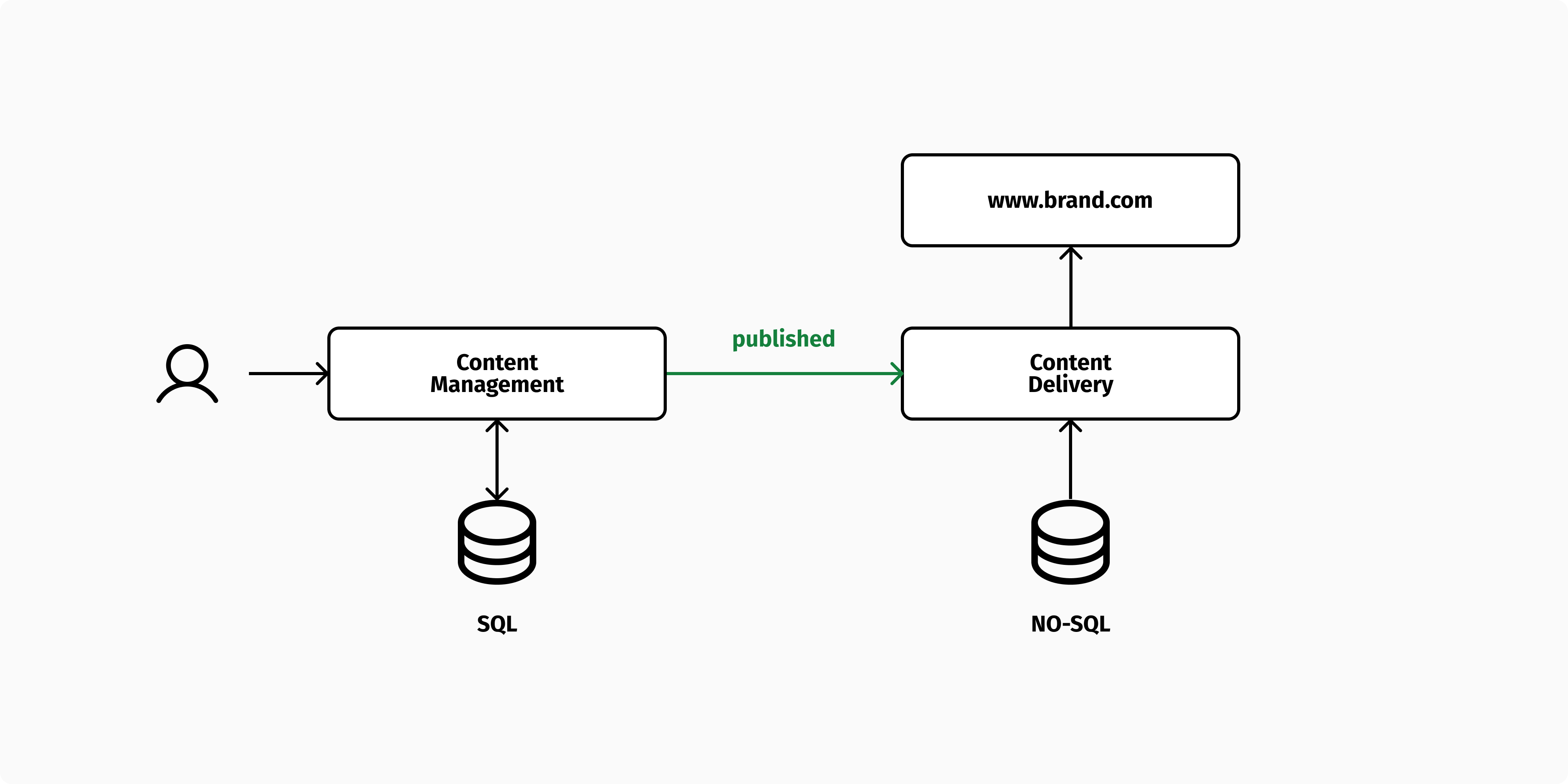 Content is published physically with a two-stack CMS.