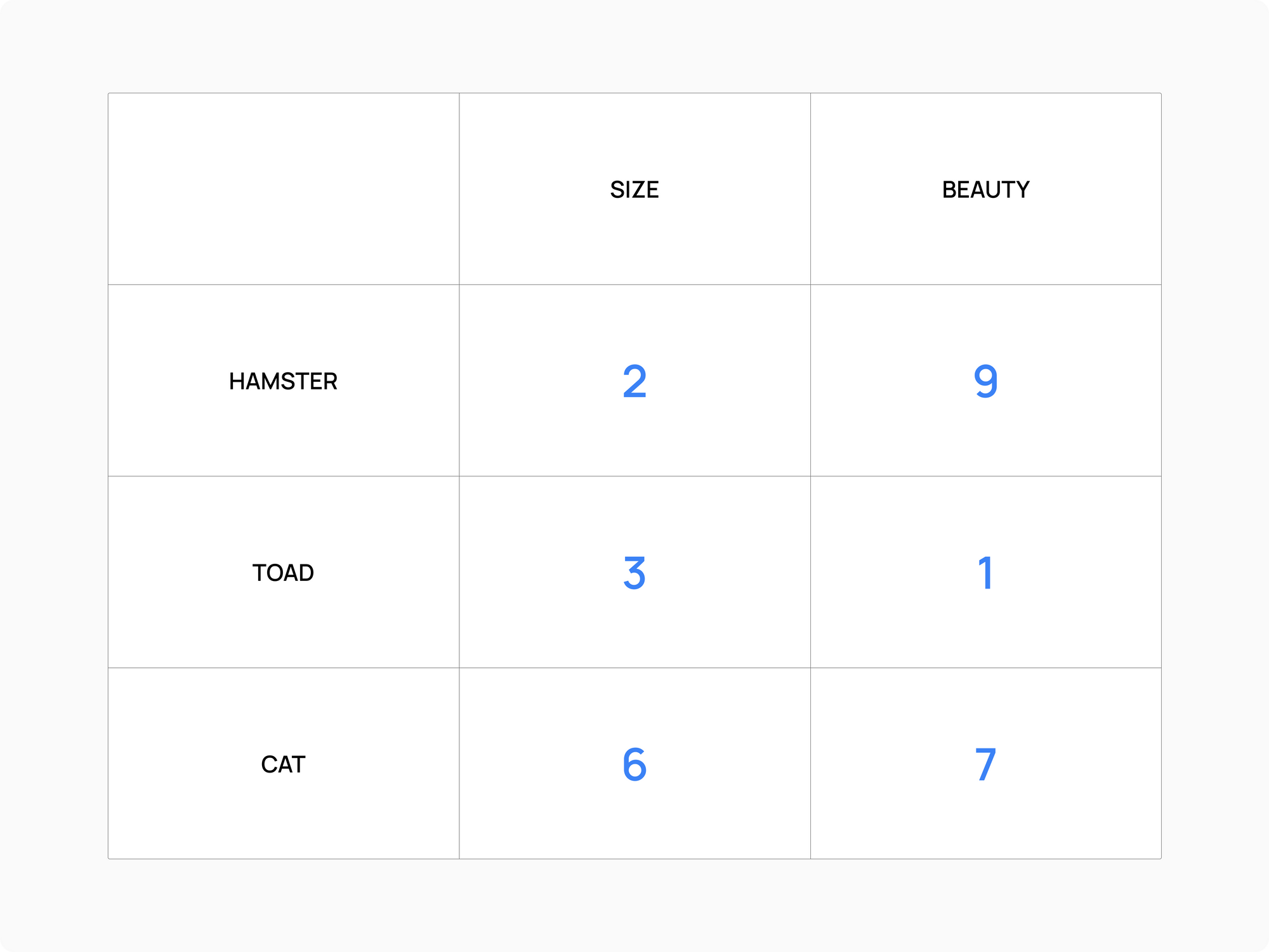 Objects can be modeled as array of numbers that represent their features.