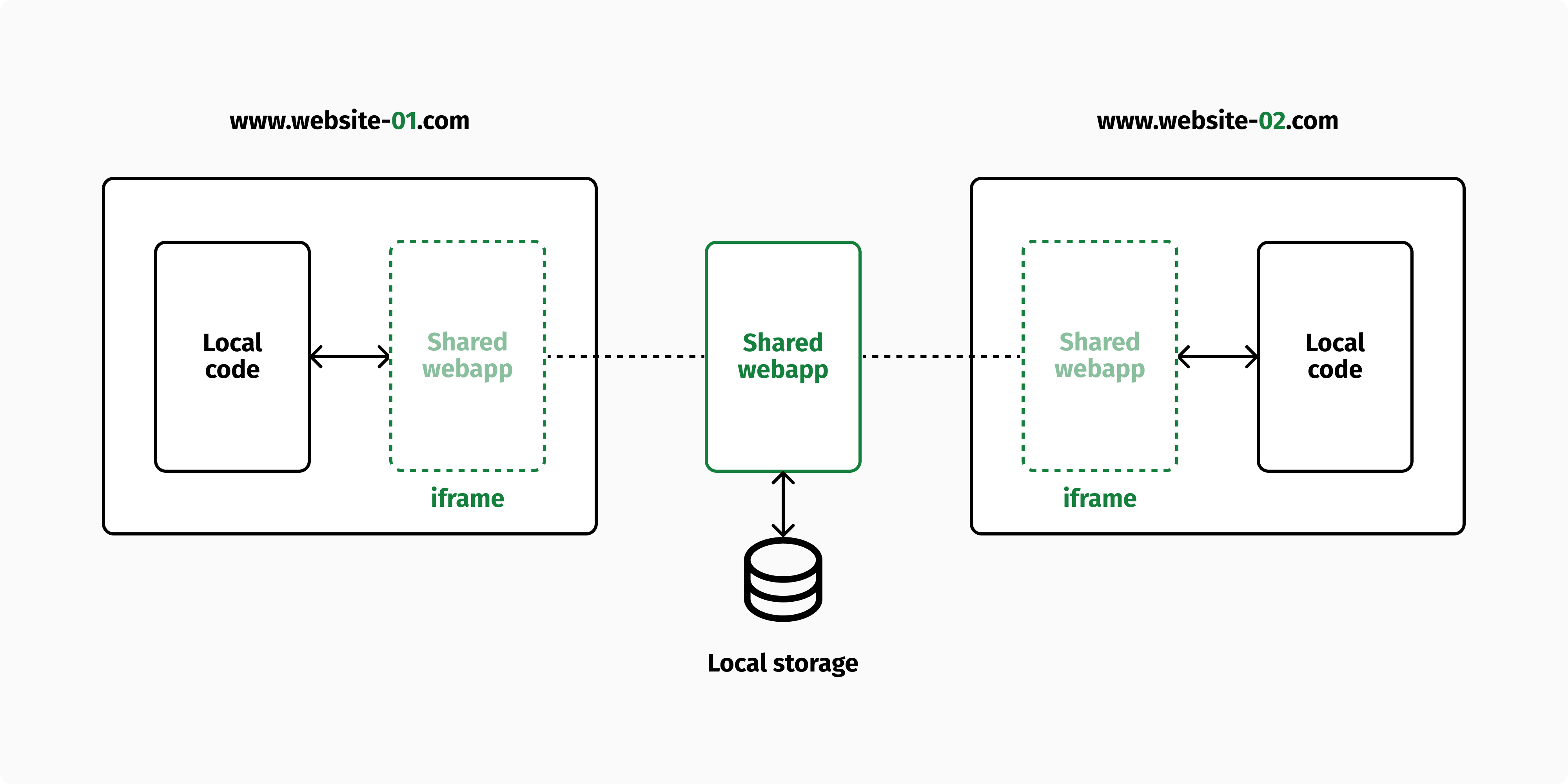 Two websites can share storage using iframes.