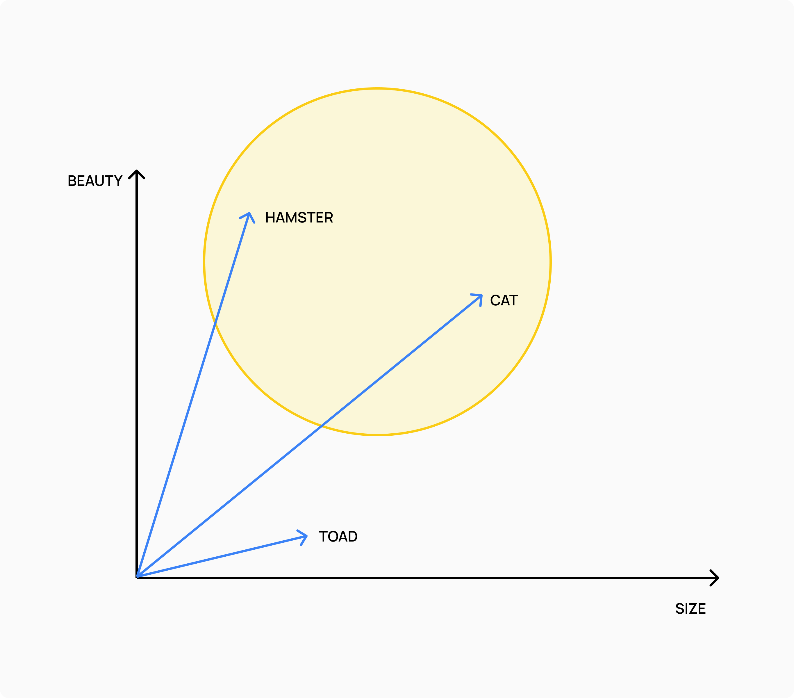 A lower distance between vectors indicates a greater similarity.