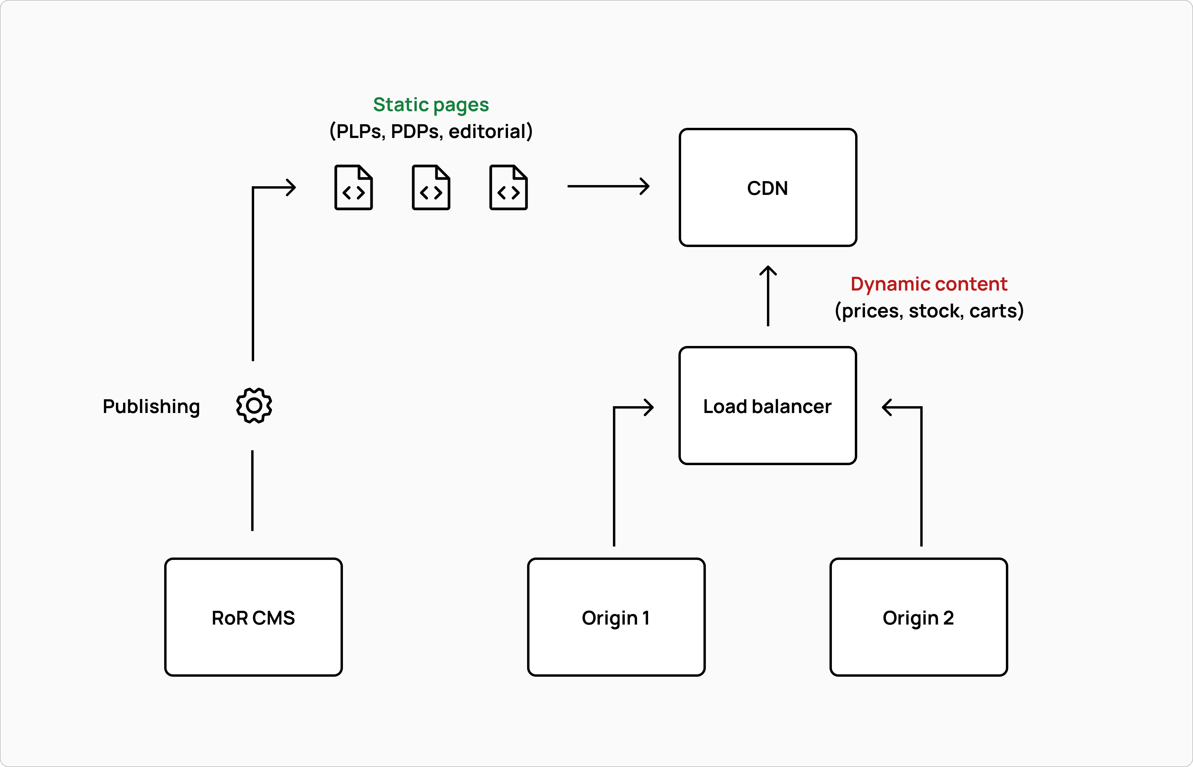 The Gucci.com architecture in 2011