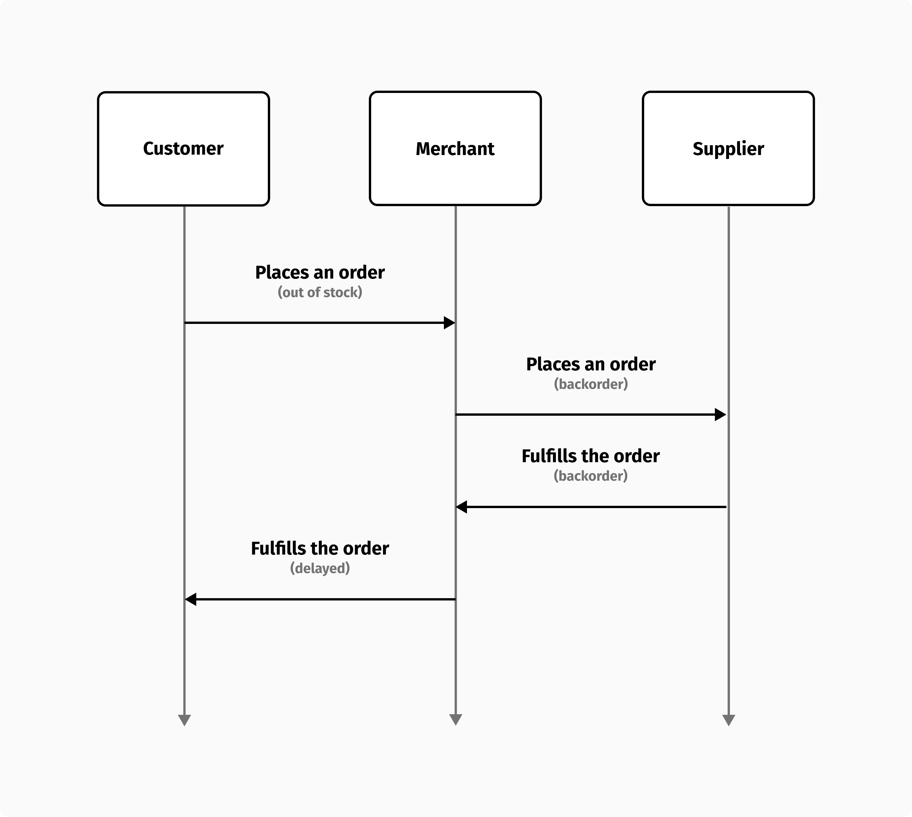 The backorder workflow.