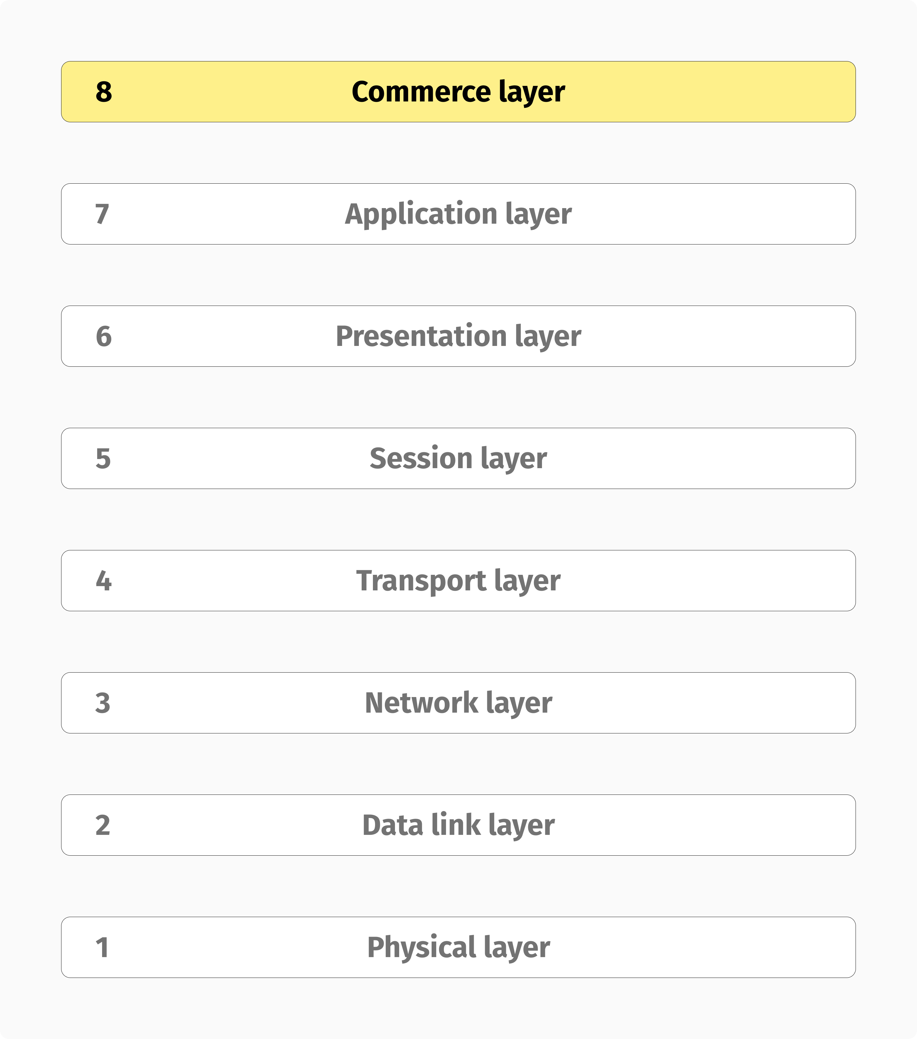 The commerce layer is the OSI model's missing layer.