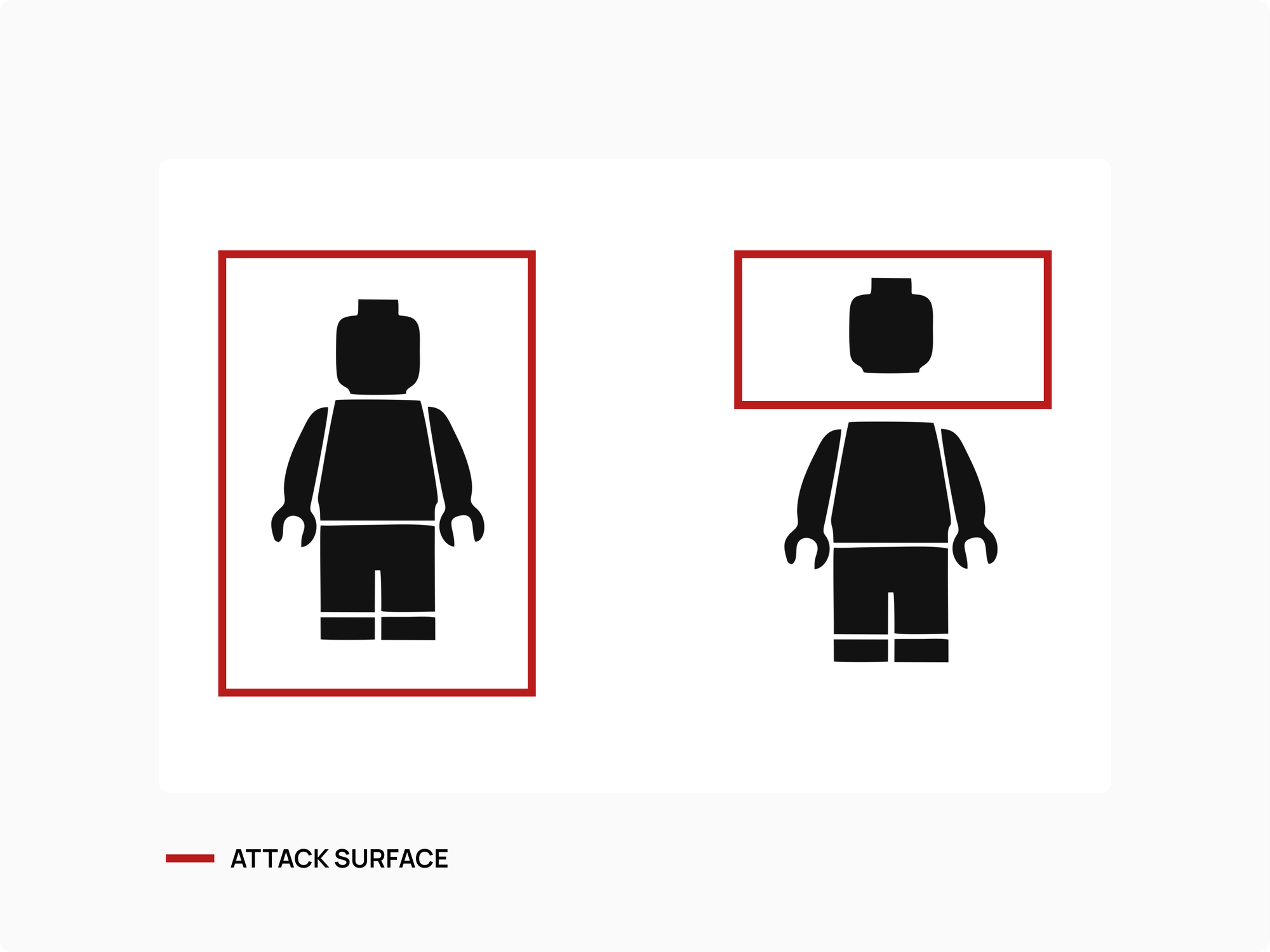 A headless architecture has a smaller attack surface.