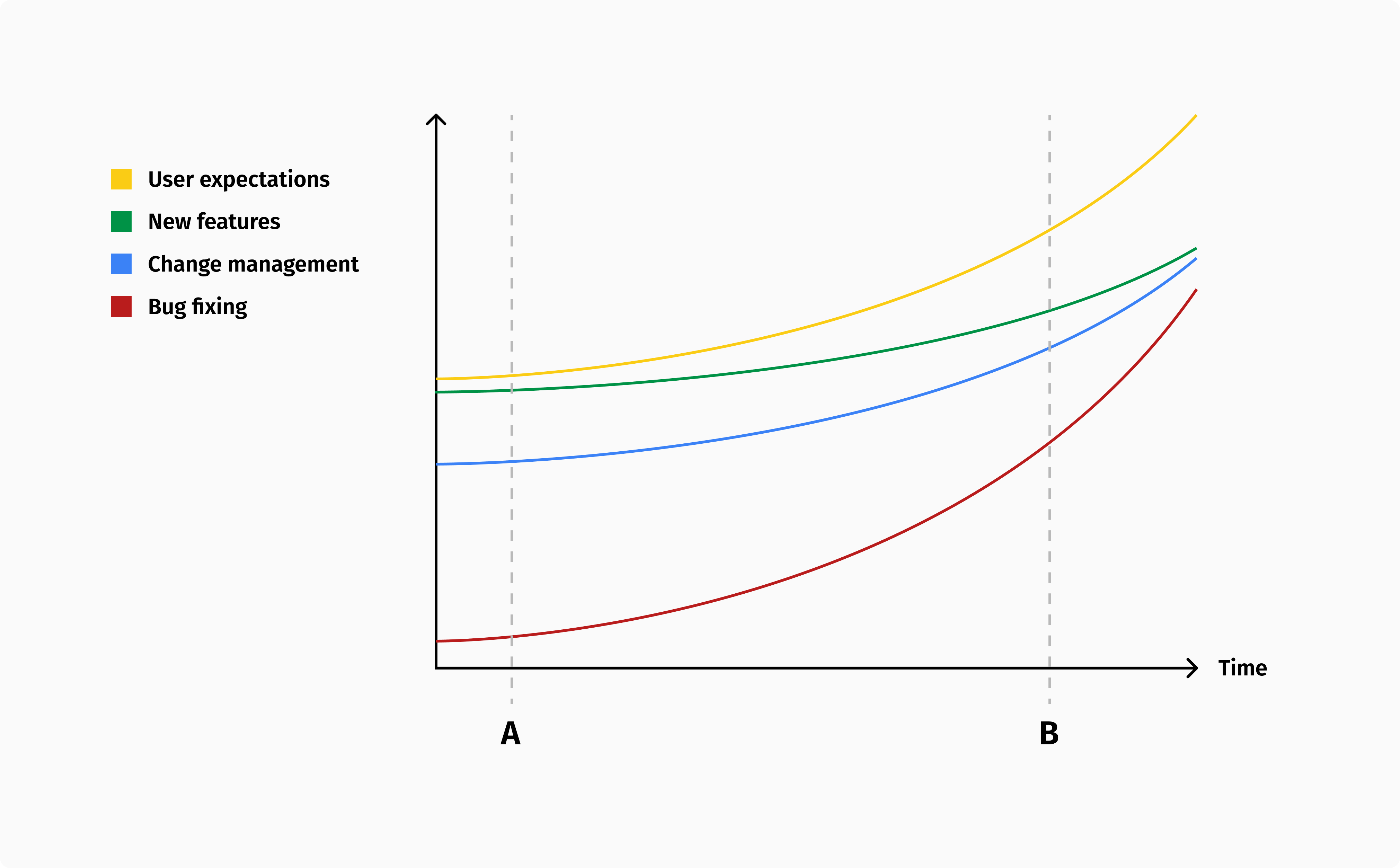 Software development cost compared to customer expectations.