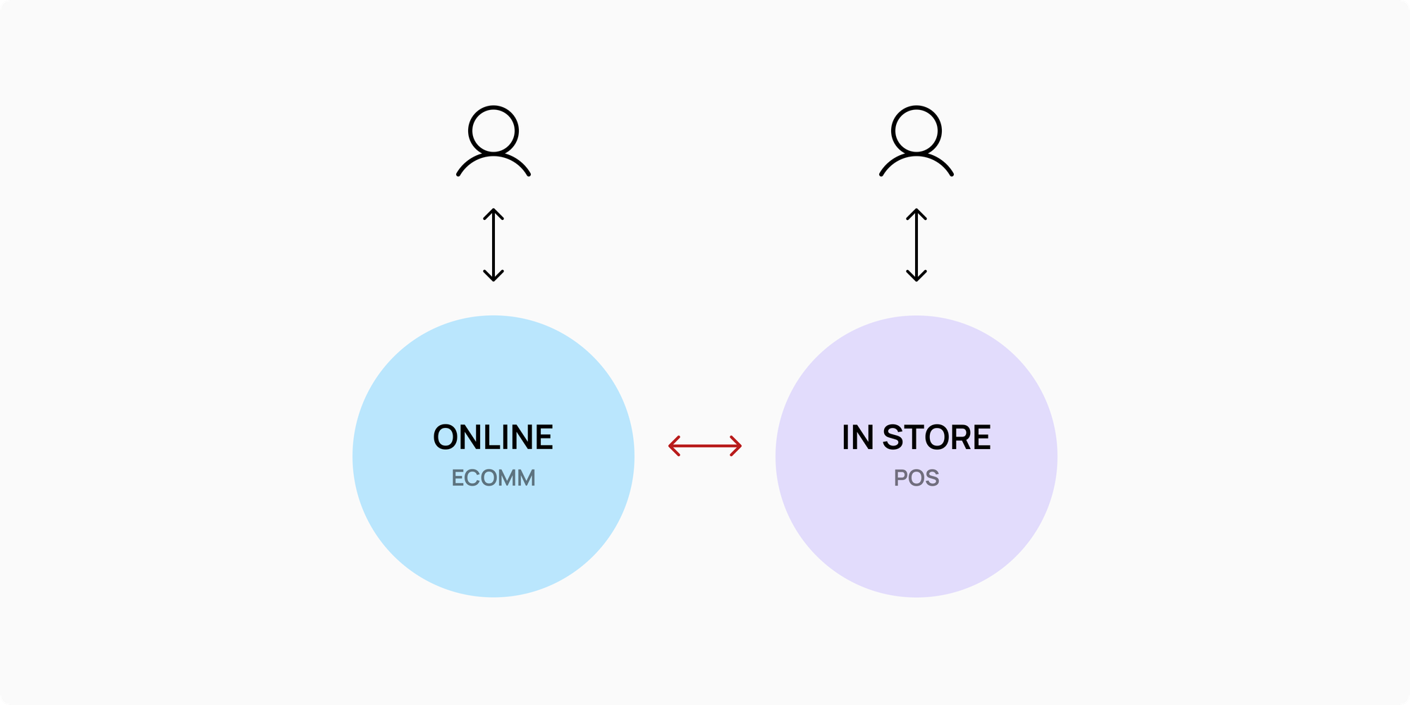 Online and in-store transactions, managed by different systems.