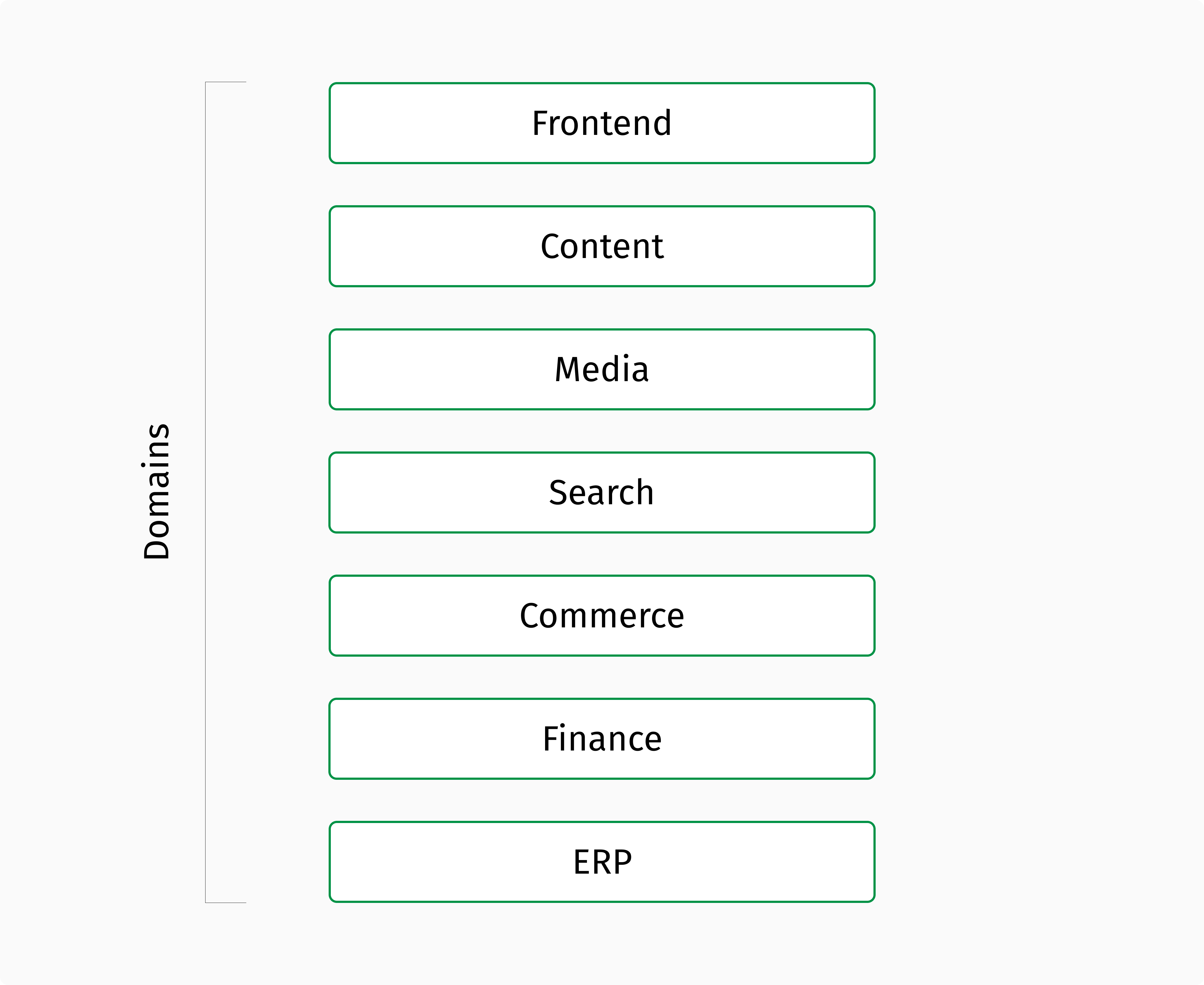 Unified approach: one platform for each domain.