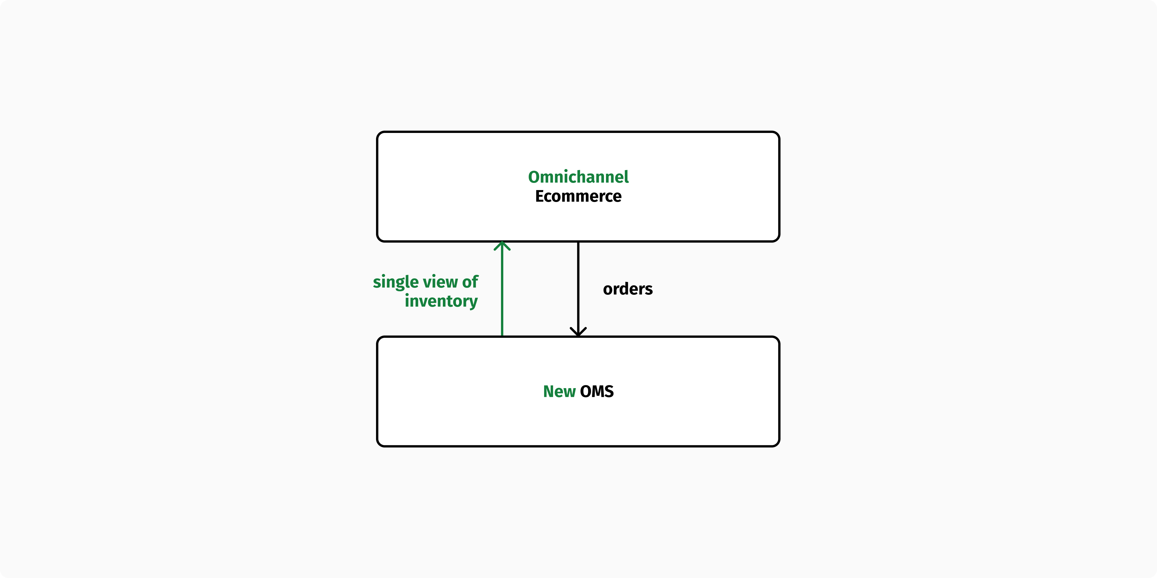 The role of OMS in an omnichannel ecommerce stack.