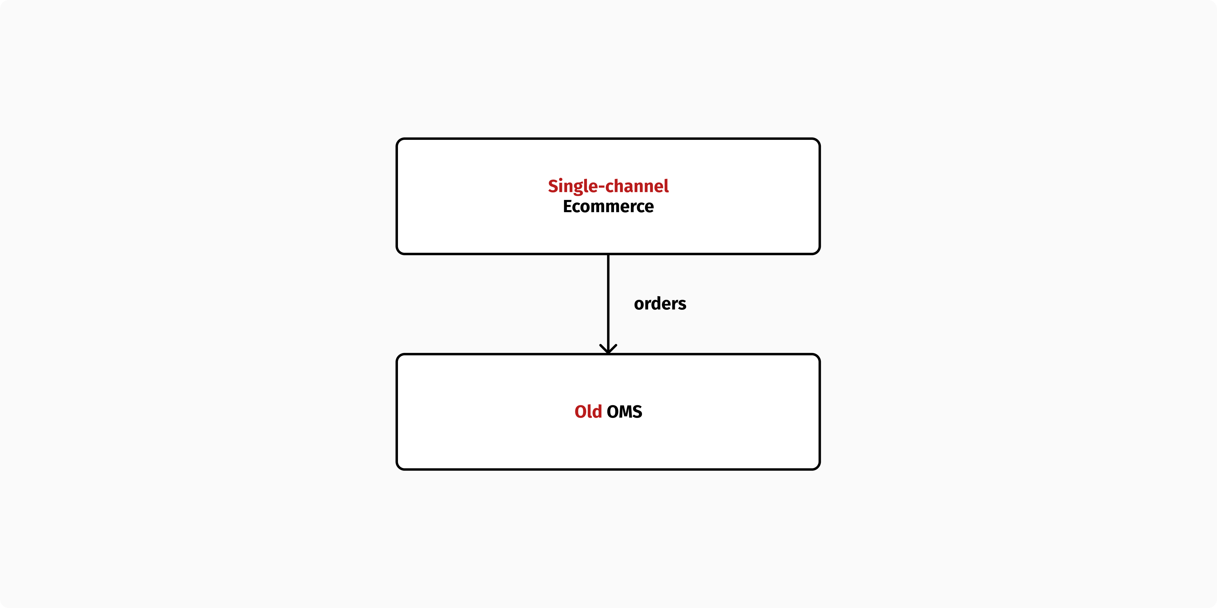 The role of OMS in a single-channel ecommerce stack.