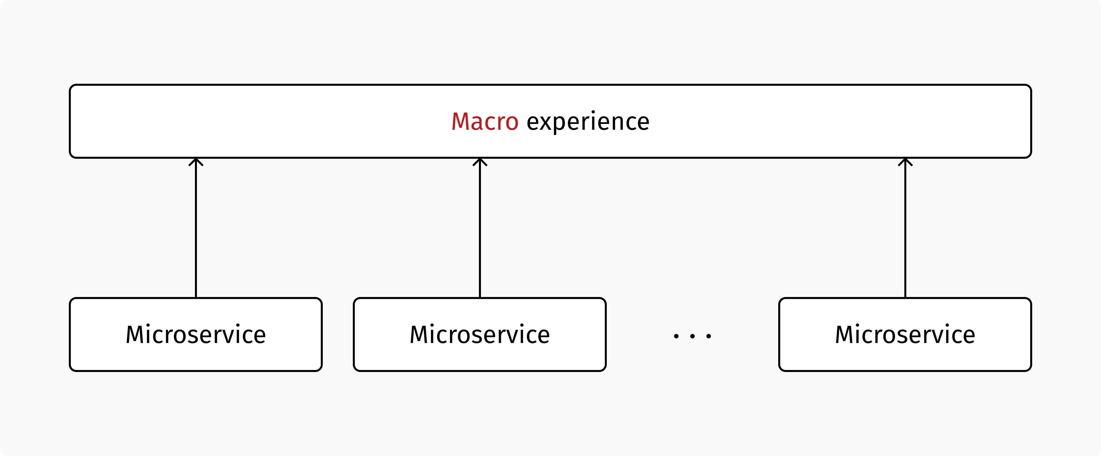 Bringing together microservices into one macro experience.