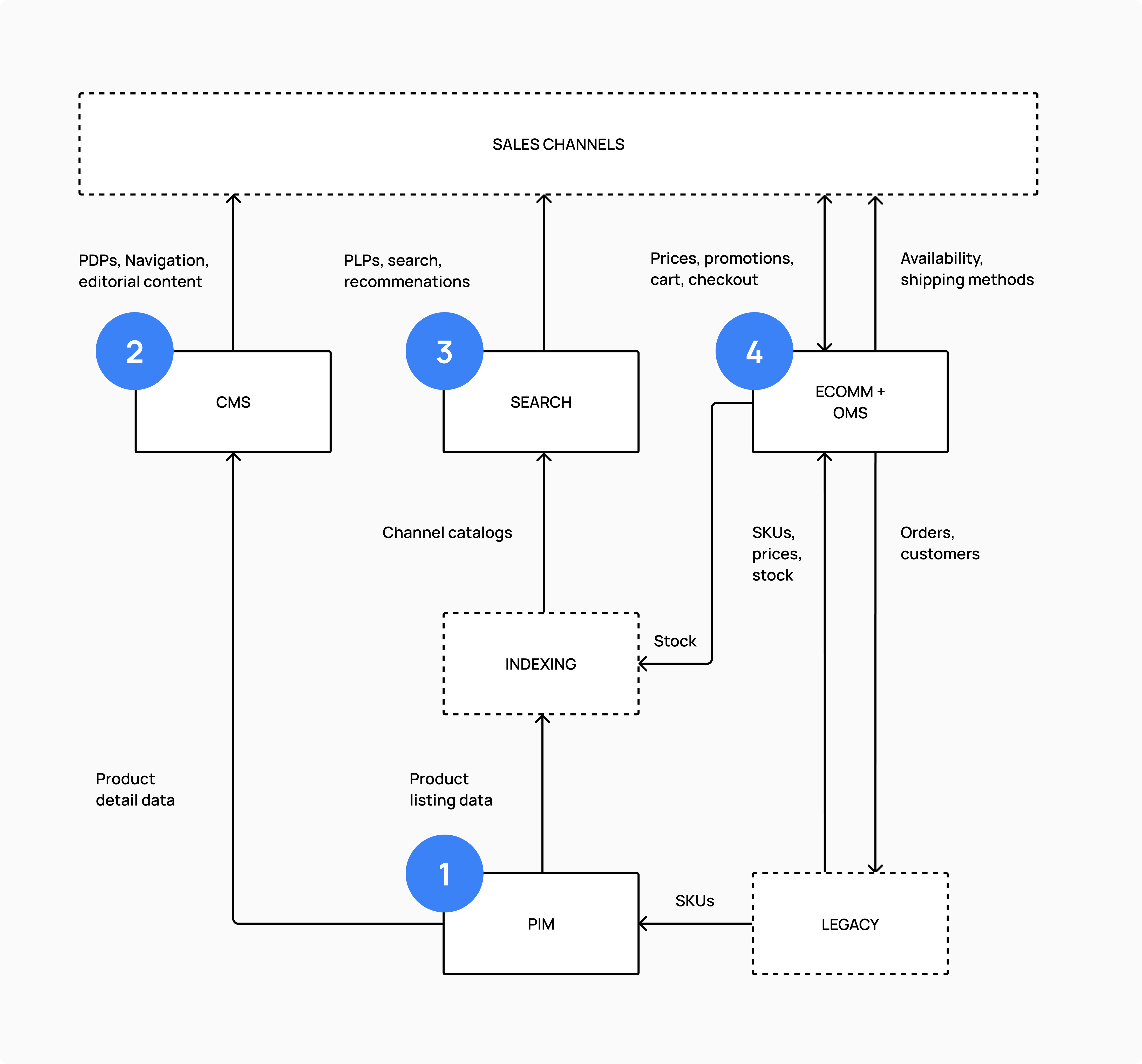 The ideal composable commerce stack.