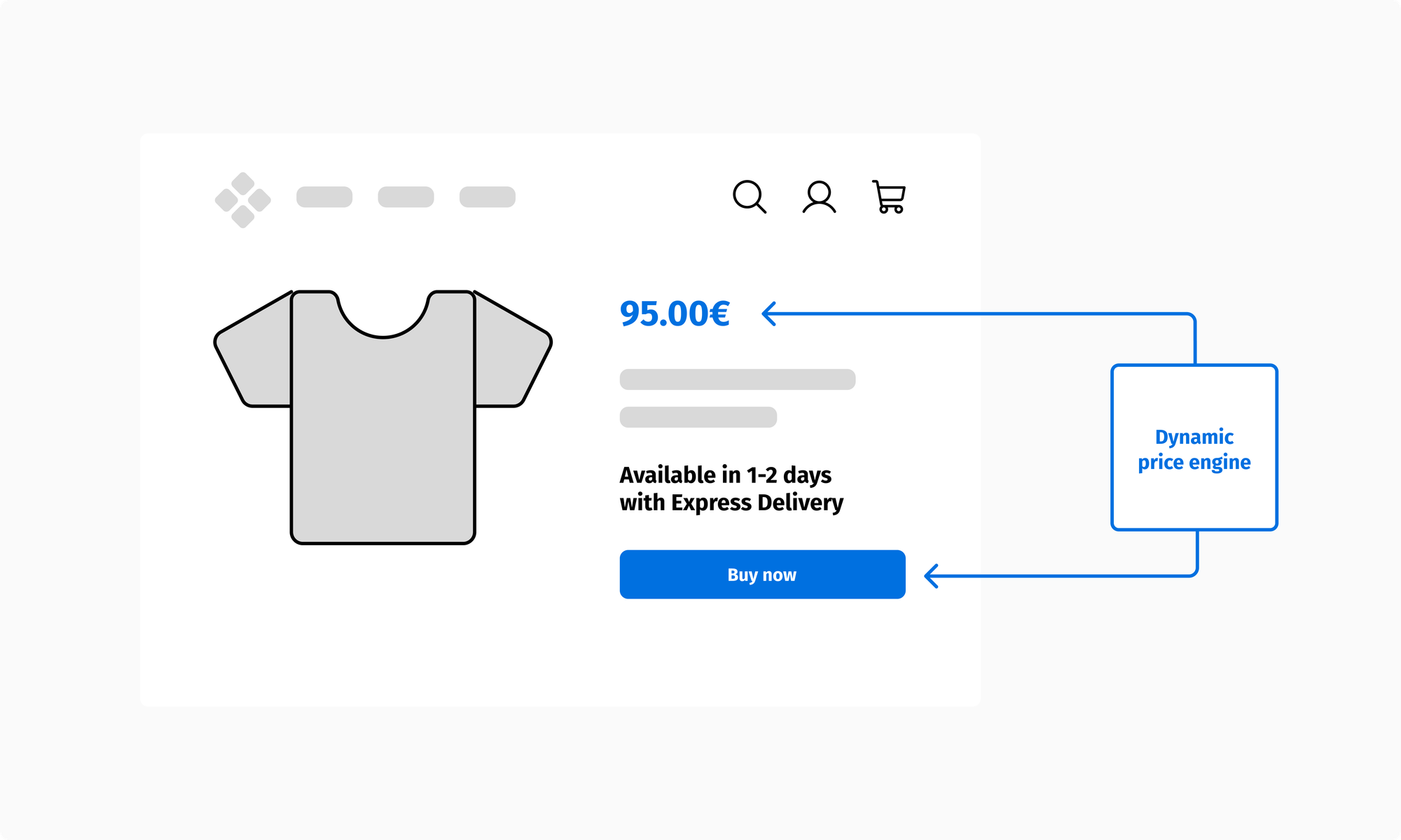 A dynamic price engine connected to a product page.